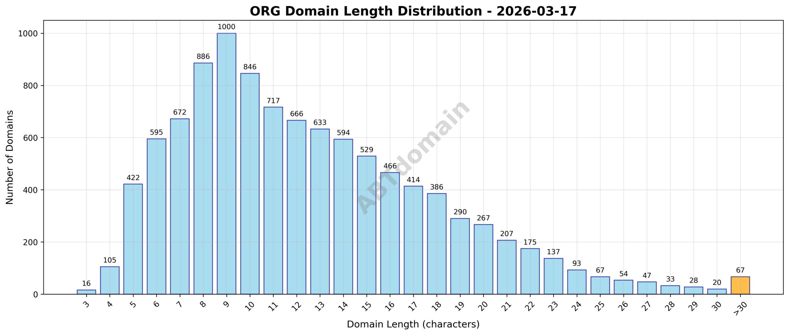 Distribution chart showing the length of ORG newly registered domains on 2026-03-17, ranging from 3 to 52 characters with an average of 12.5 characters.