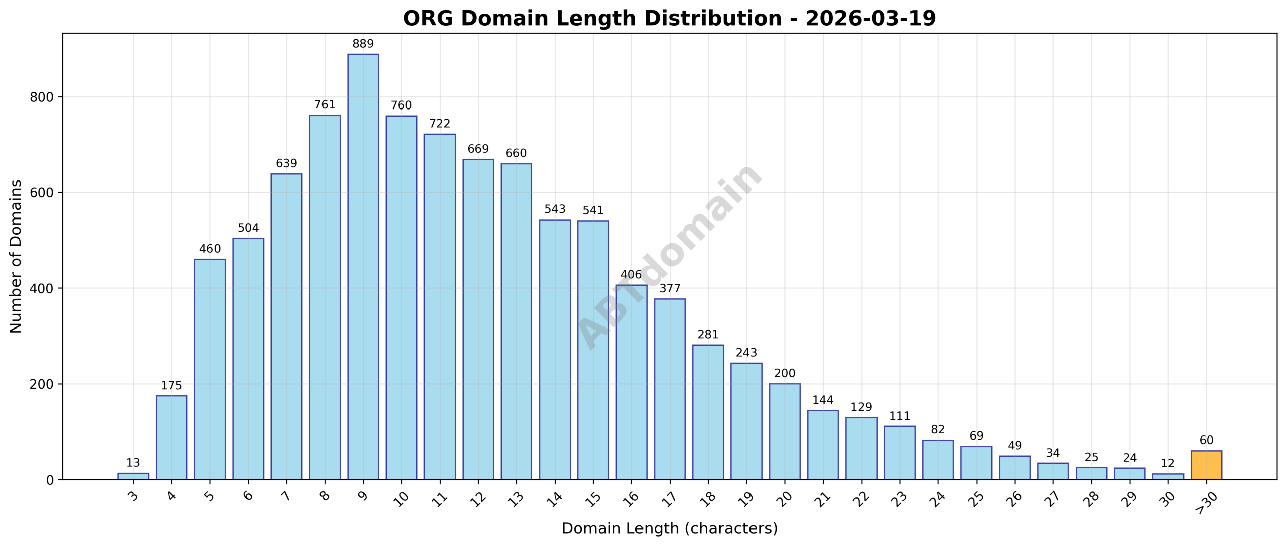 Distribution chart showing the frequency of newly registered ORG domains by character length on 2026-03-19.