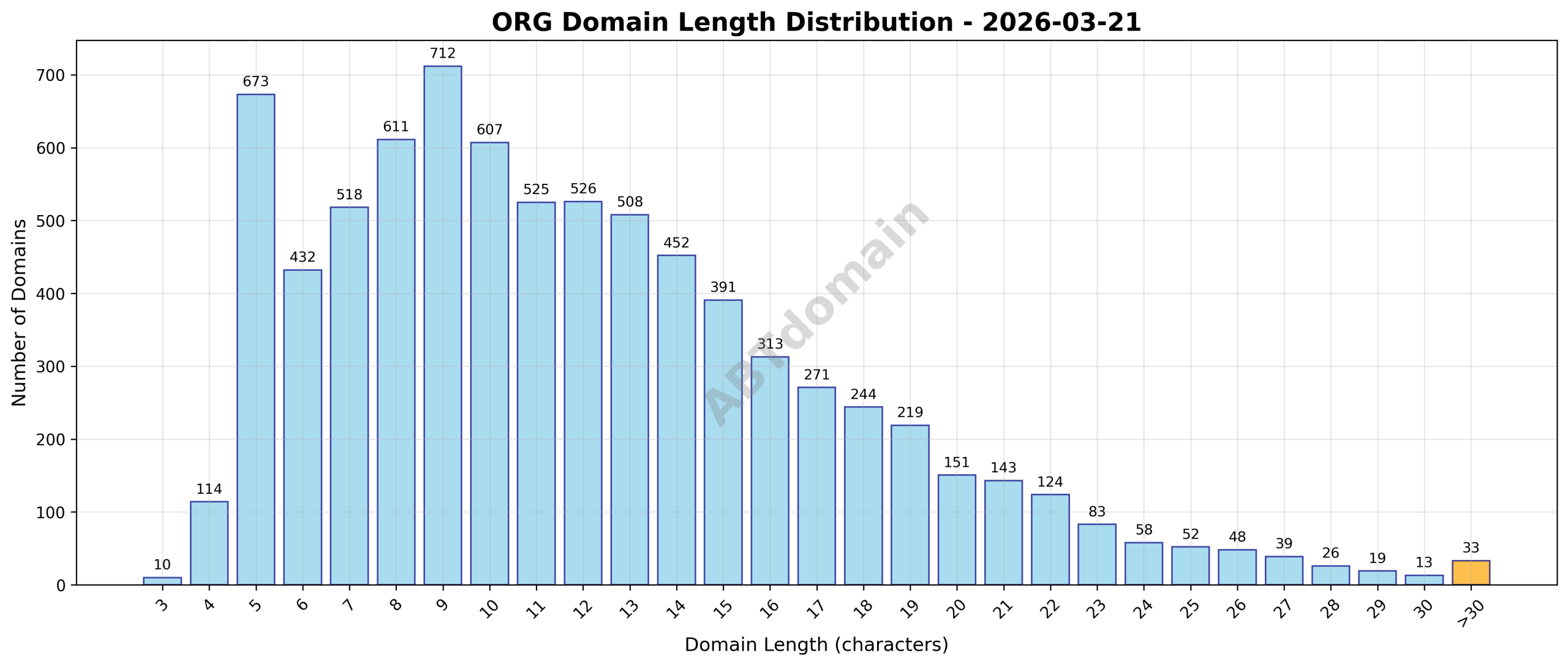 Domain analysis chart - org_length_distribution_2026-03-21.png