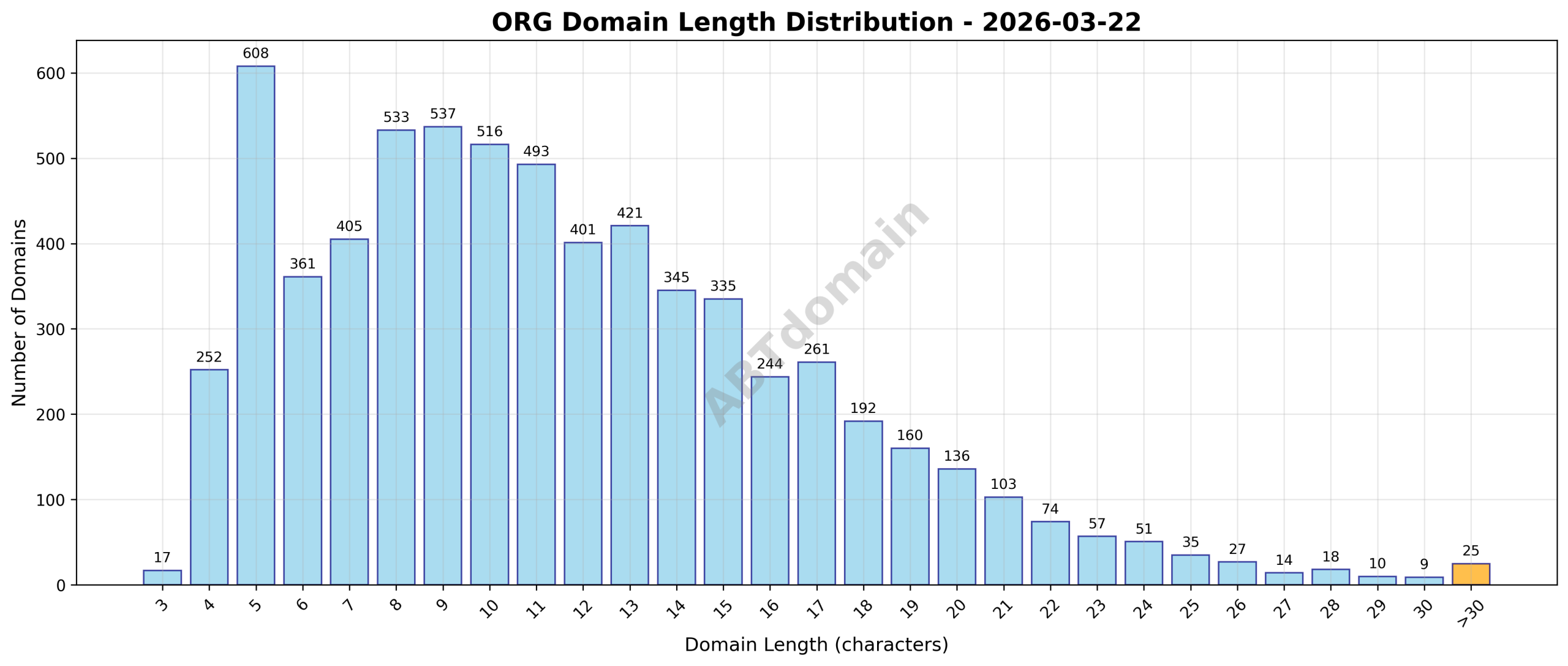 Distribution chart showing lengths of newly registered ORG domains ranging from 3 to 50 characters, with an average of 11.6 characters.