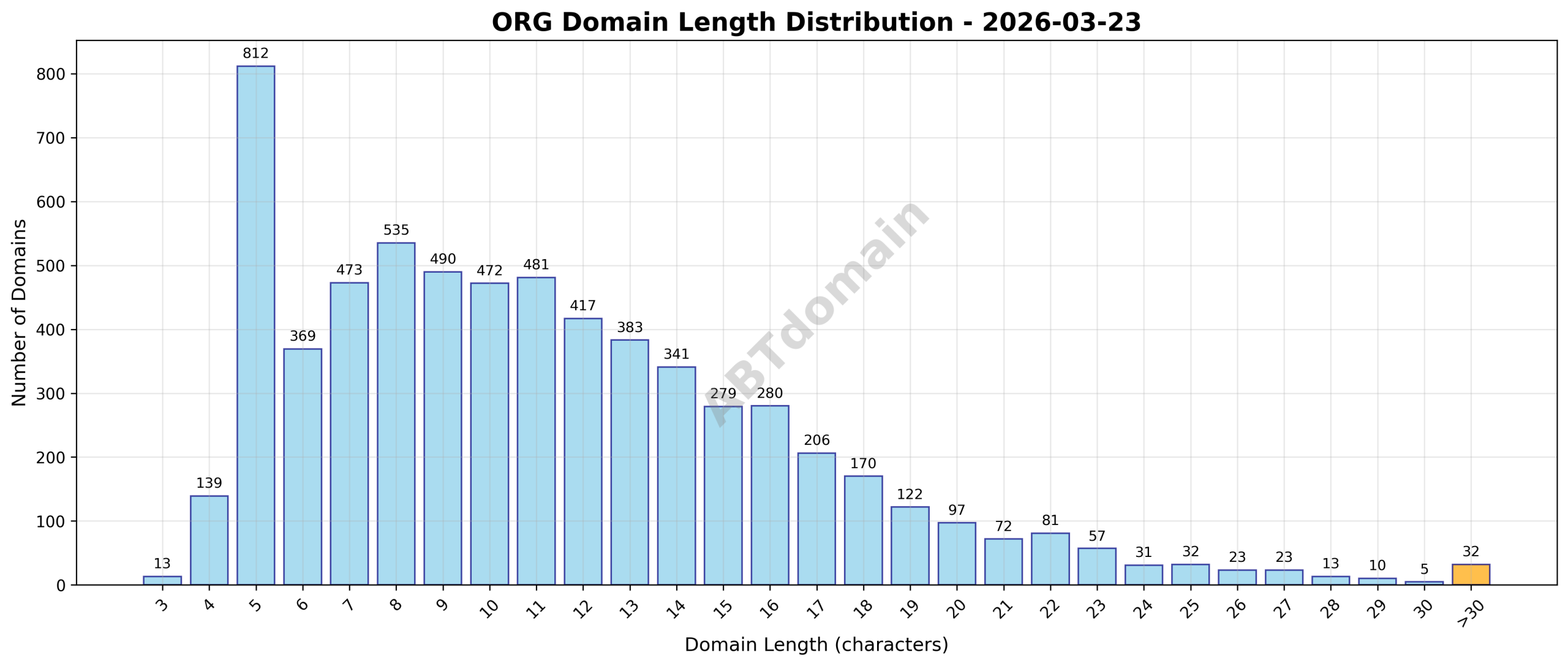 Distribution chart showing the length of newly registered ORG domains on 2026-03-23