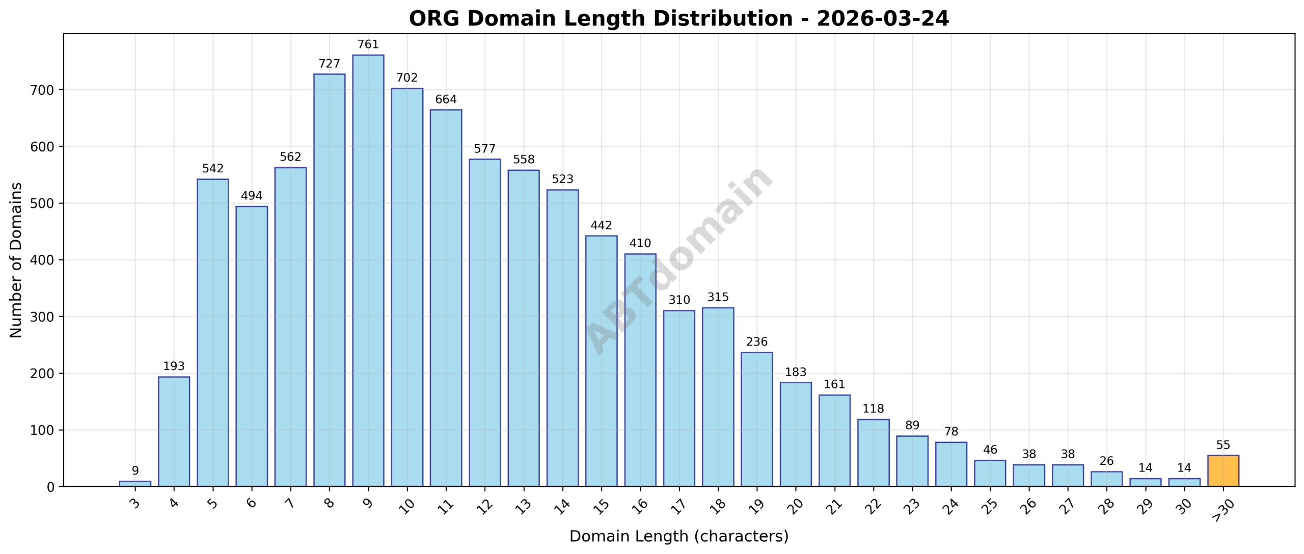 Distribution chart showing the length of newly registered ORG domains on 2026-03-24, highlighting a range mostly around the 10-15 character mark.