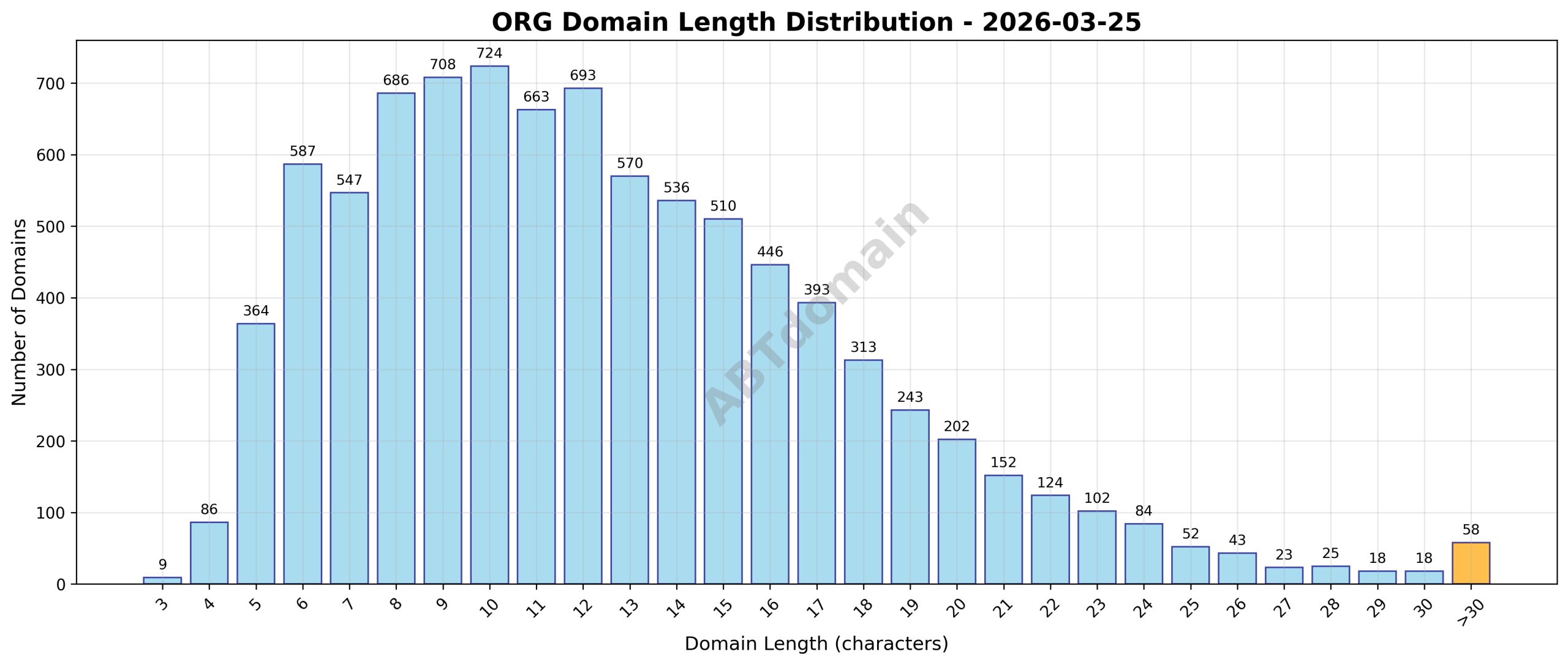 Chart showing the distribution of domain name lengths for newly registered org domains on 2026-03-25.