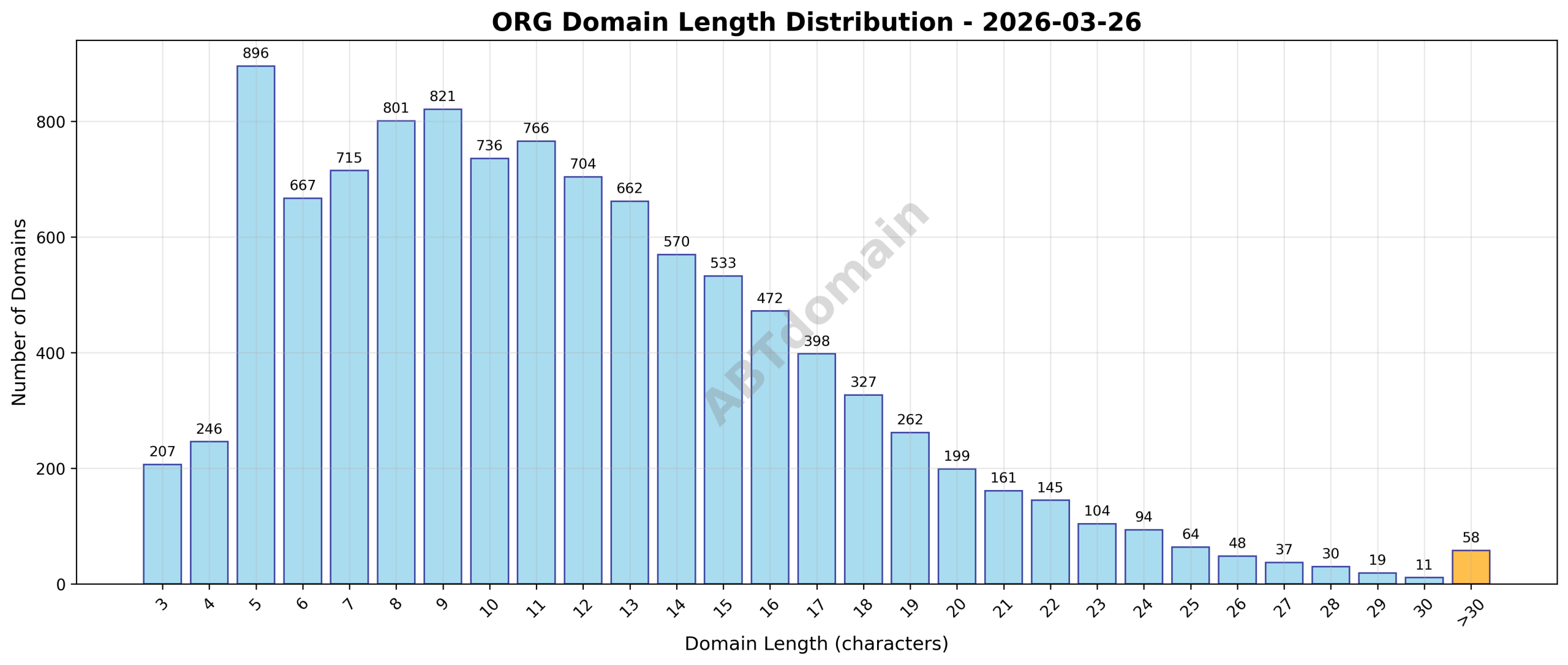 Distribution graph showing the length of newly registered ORG domains on 2026-03-26, ranging from 3 to 54 characters, with an average length of 11.7 characters.
