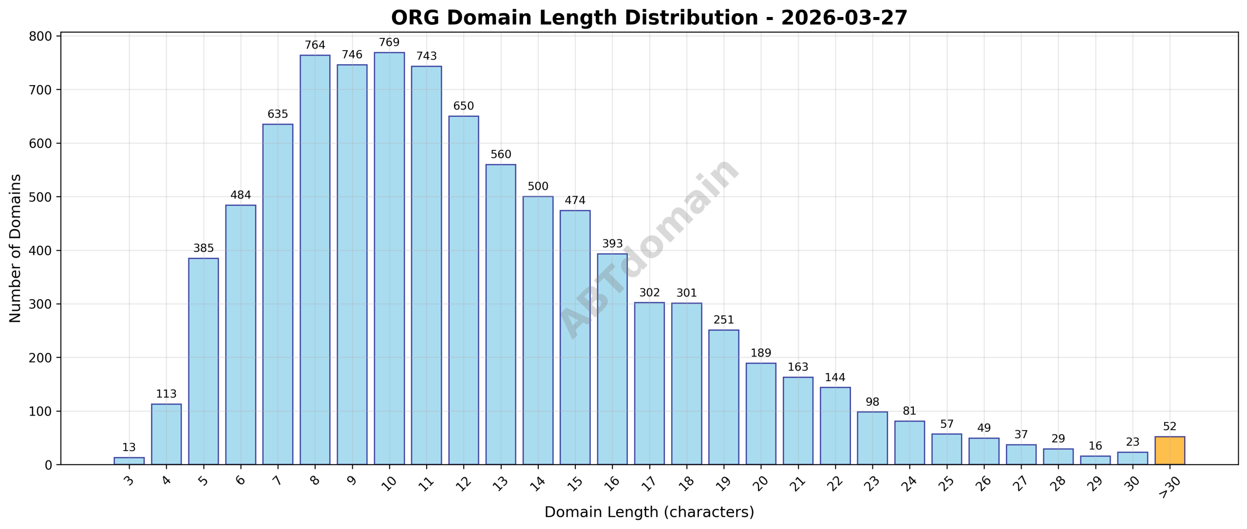 Chart showing the distribution of newly registered ORG domains by length on 2026-03-27, highlighting average and range from 3 to 62 characters.