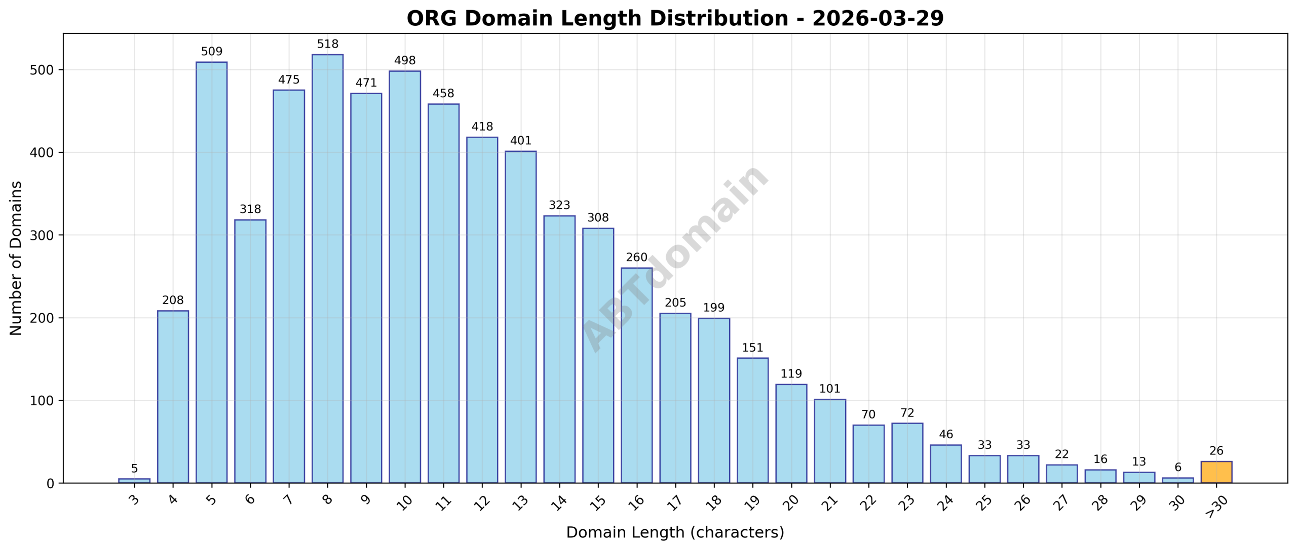 Distribution chart showing the length of newly registered ORG domains ranging from 3 to 49 characters, with an average length of 11.7 characters.