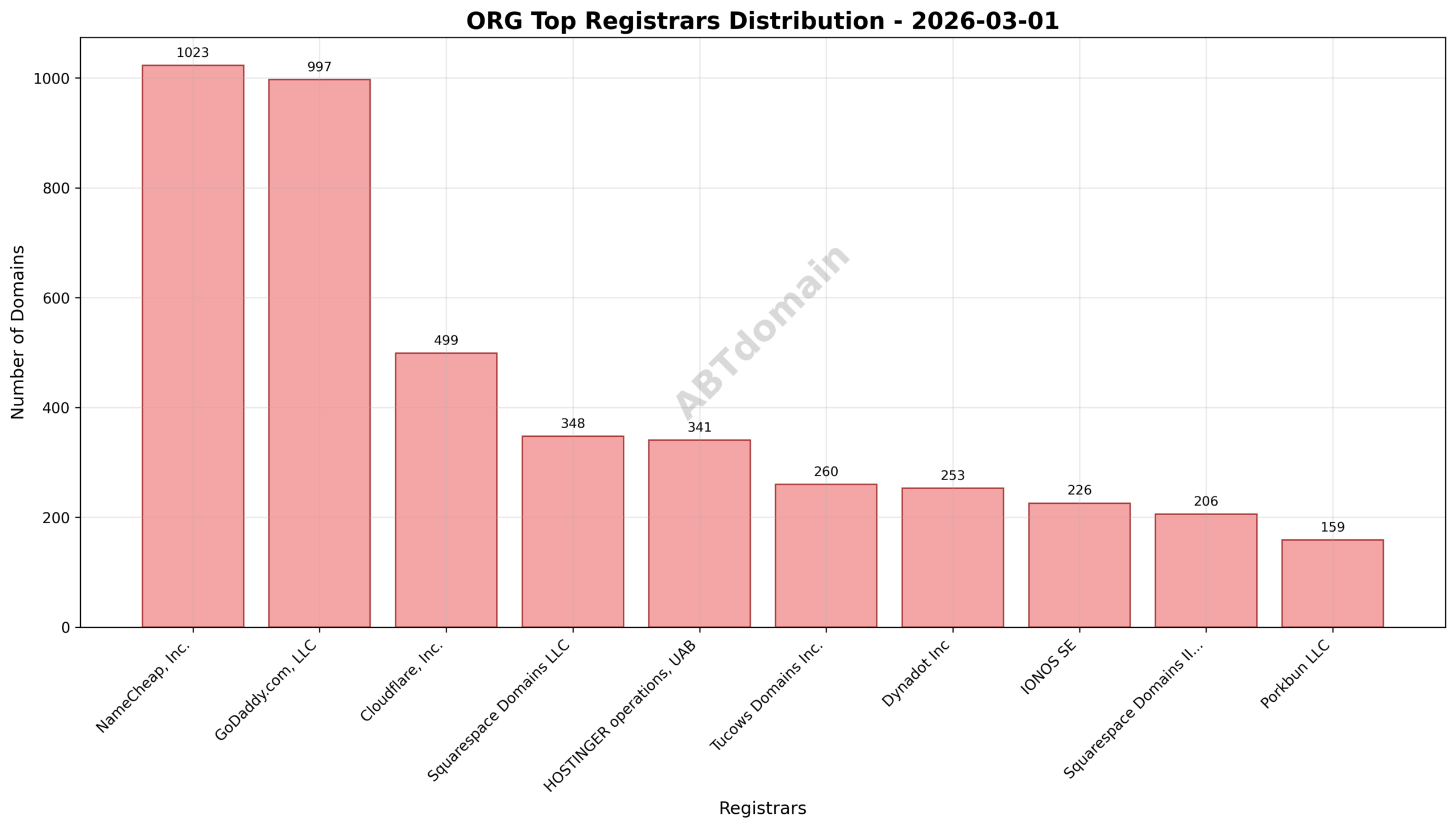 Pie chart showing the distribution of newly registered ORG domains by registrar on 2026-03-01, with NameCheap leading at 17.8%.