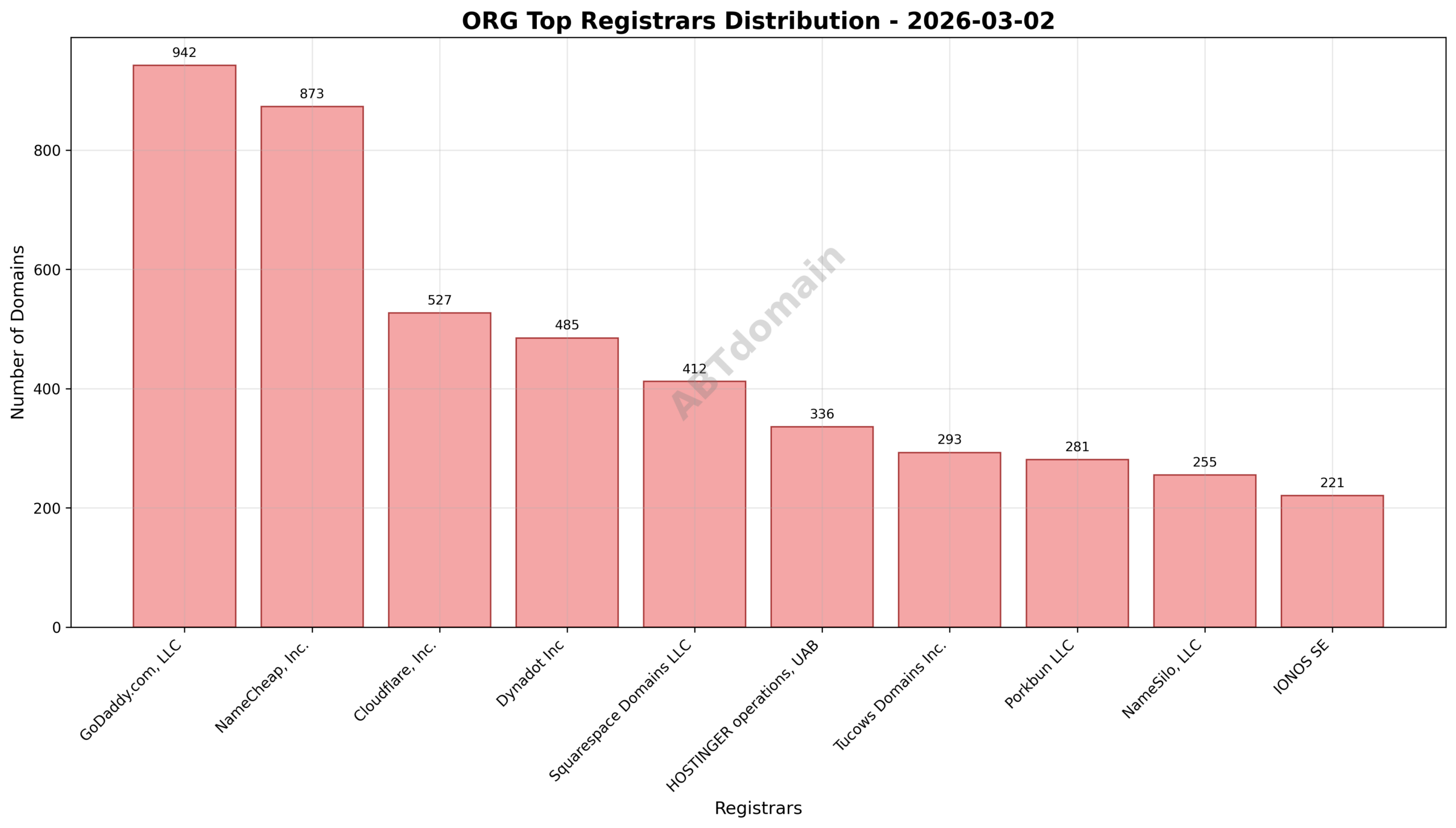 Pie chart showing registrar distribution of newly registered ORG domains on 2026-03-02 highlighting GoDaddy.com, LLC as the top registrar.