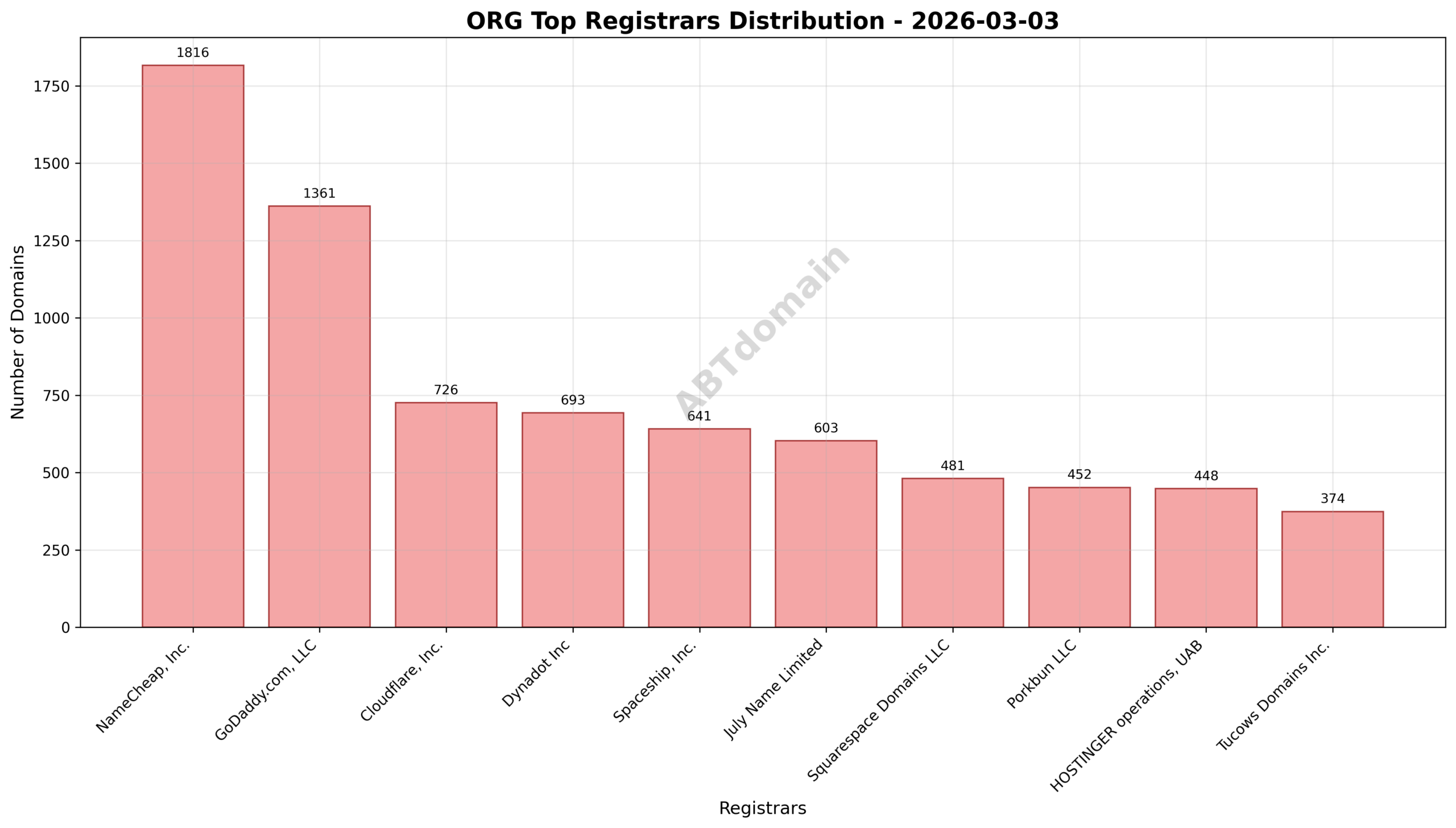 Pie chart illustrating registrar market share for ORG newly registered domains on 2026-03-03