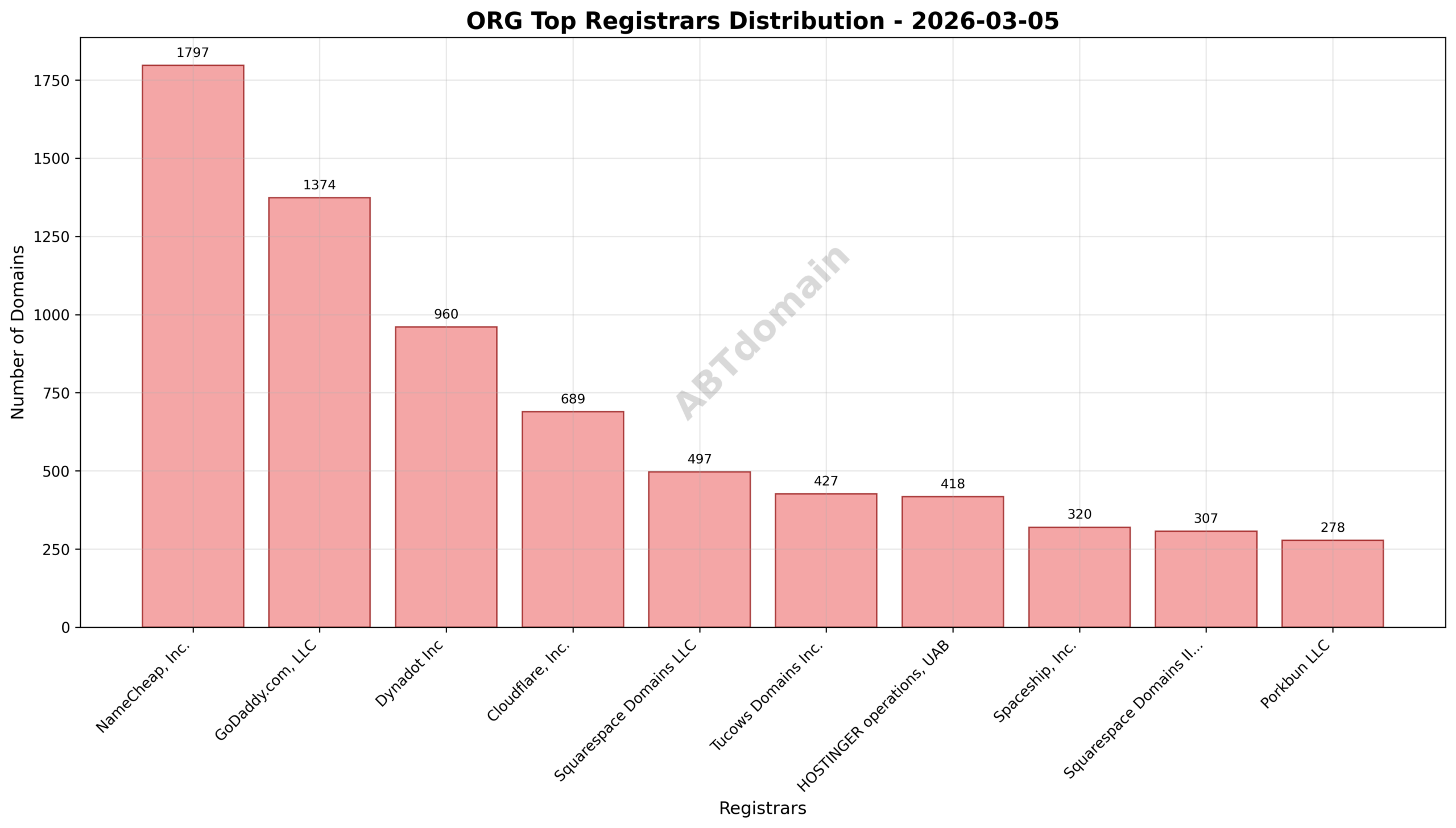 Pie chart illustrating the distribution of newly registered org domains by registrar on 2026-03-05, with NameCheap leading.