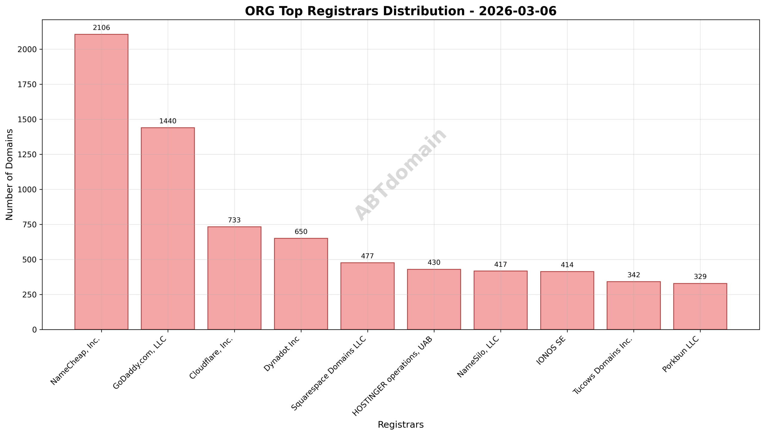 Pie chart depicting the market share of top registrars for newly registered ORG domains on 2026-03-06, showing NameCheap leading at 21.5%.