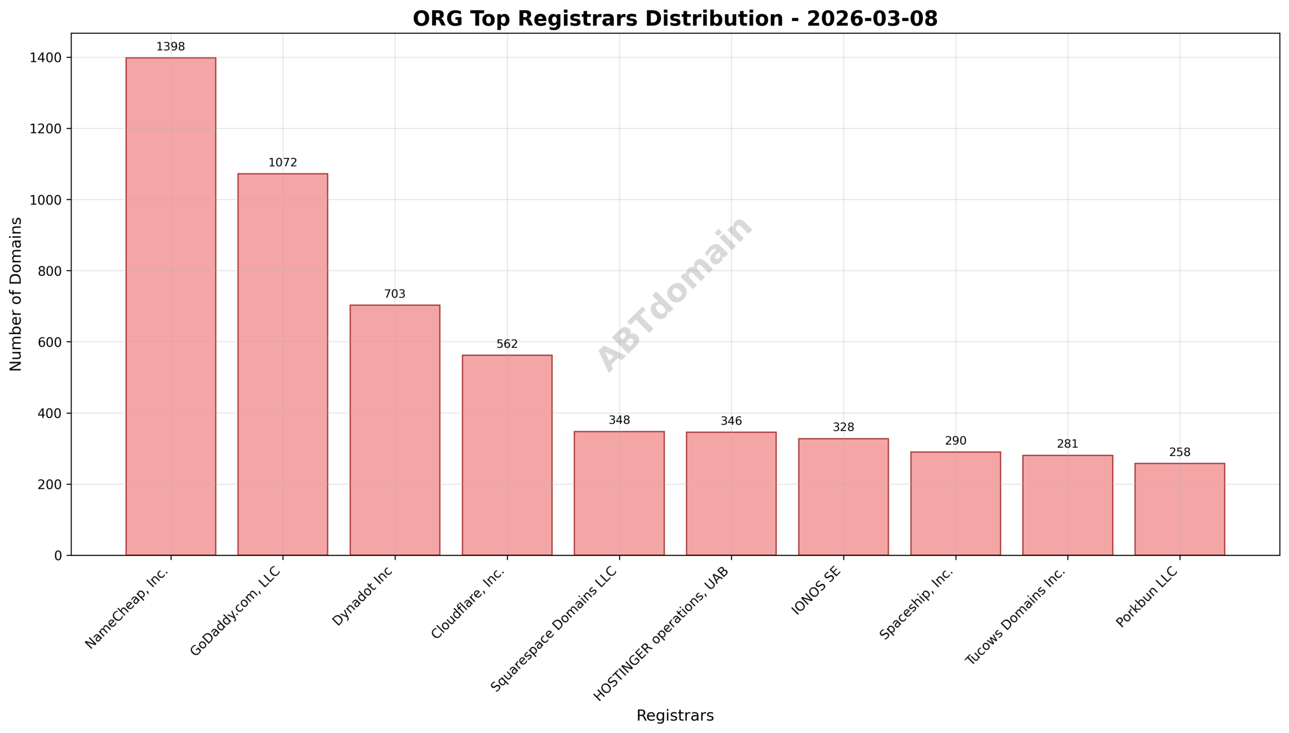 Pie chart illustrating registrar market share for org newly registered domains on 2026-03-08