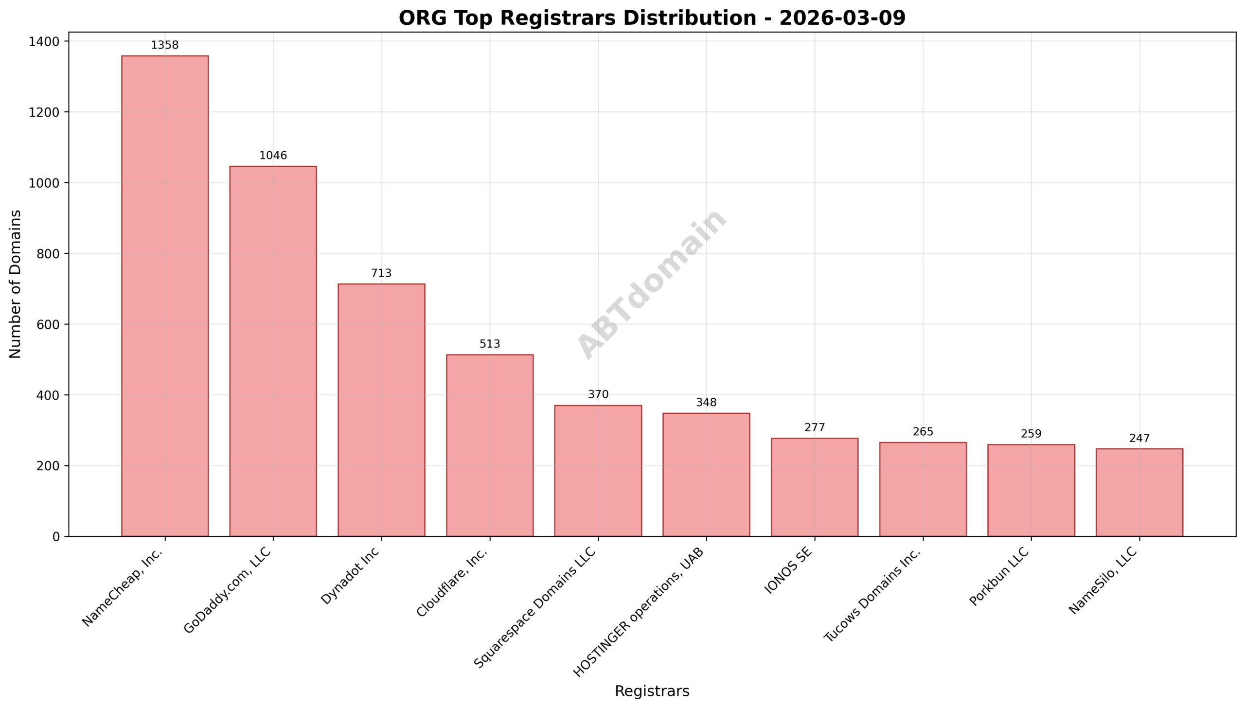 Pie chart illustrating registrar market share for ORG newly registered domains on 2026-03-09