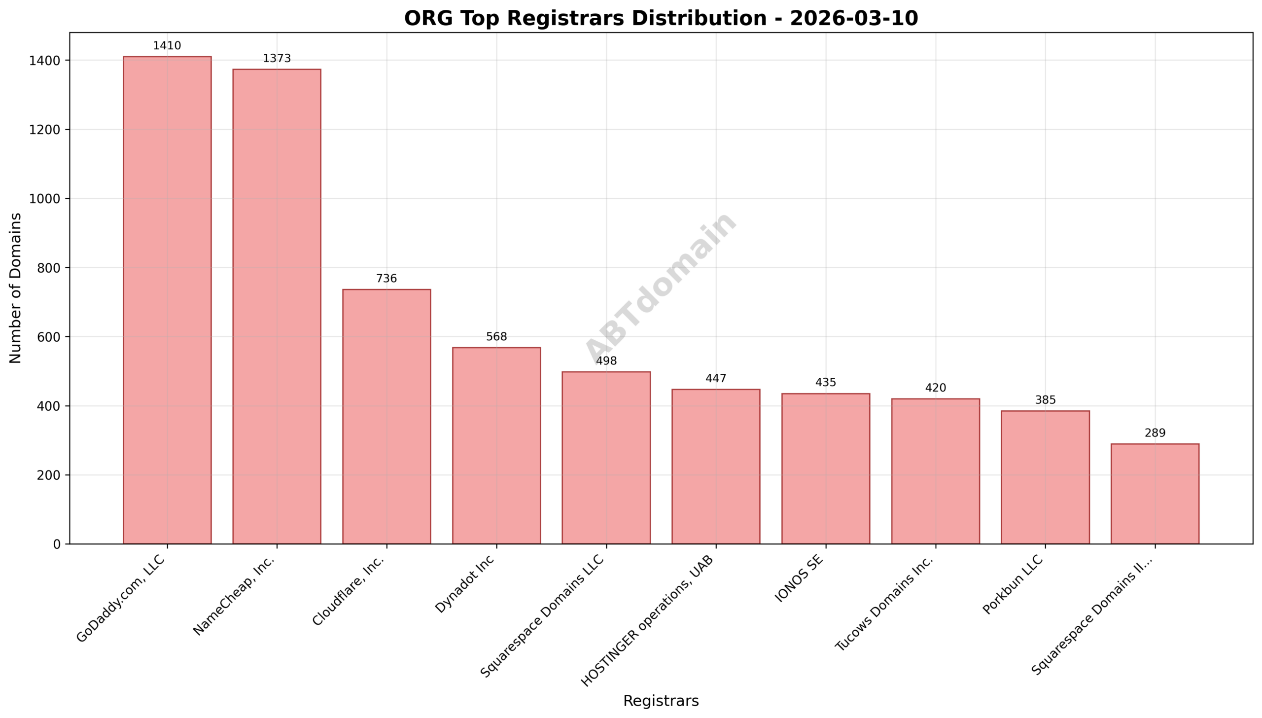 Pie chart displaying registrar distribution for ORG newly registered domains, highlighting GoDaddy, NameCheap, and Cloudflare as top registrars.