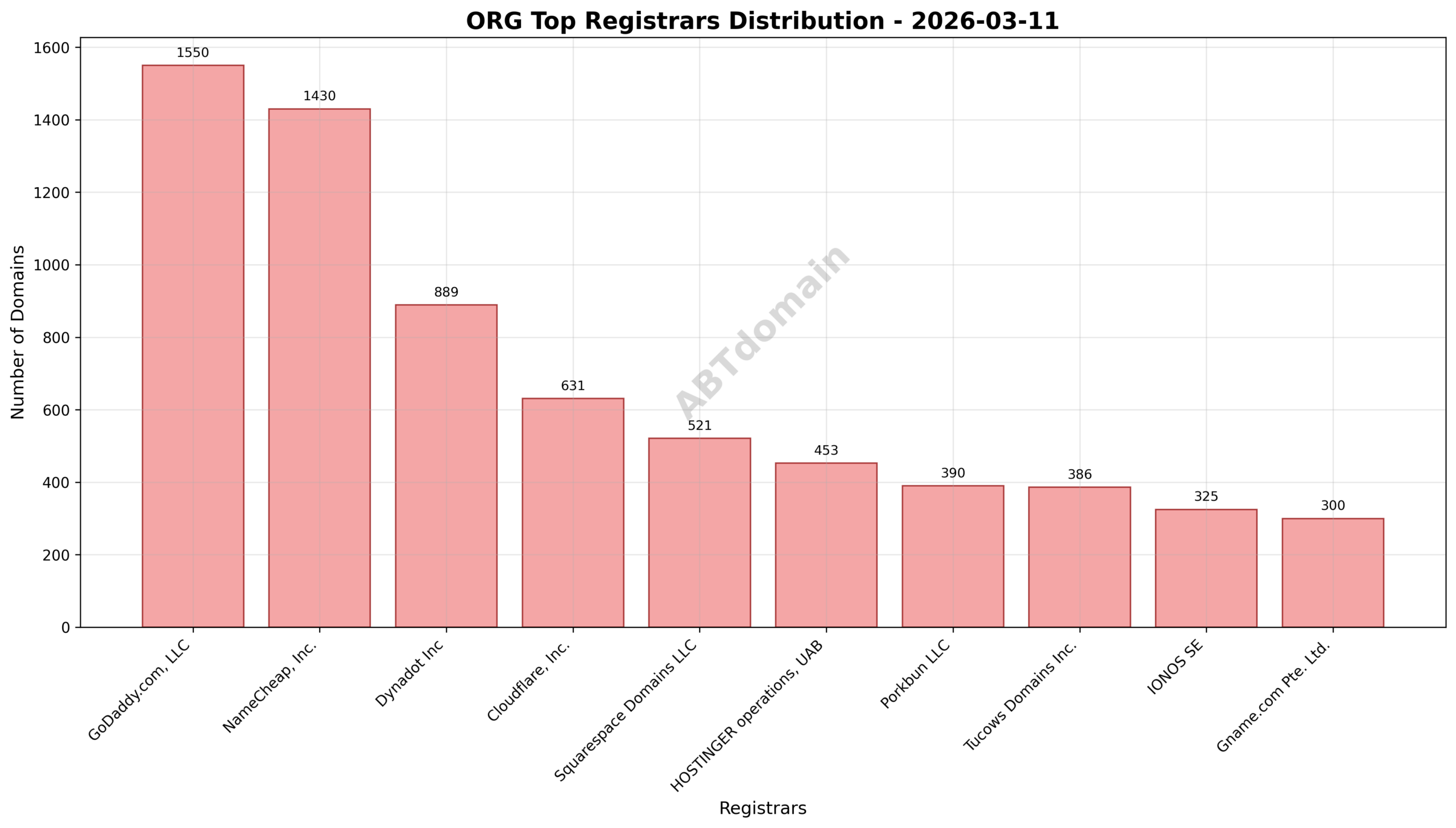 Pie chart showing registrar market share distribution of newly registered ORG domains on 2026-03-11