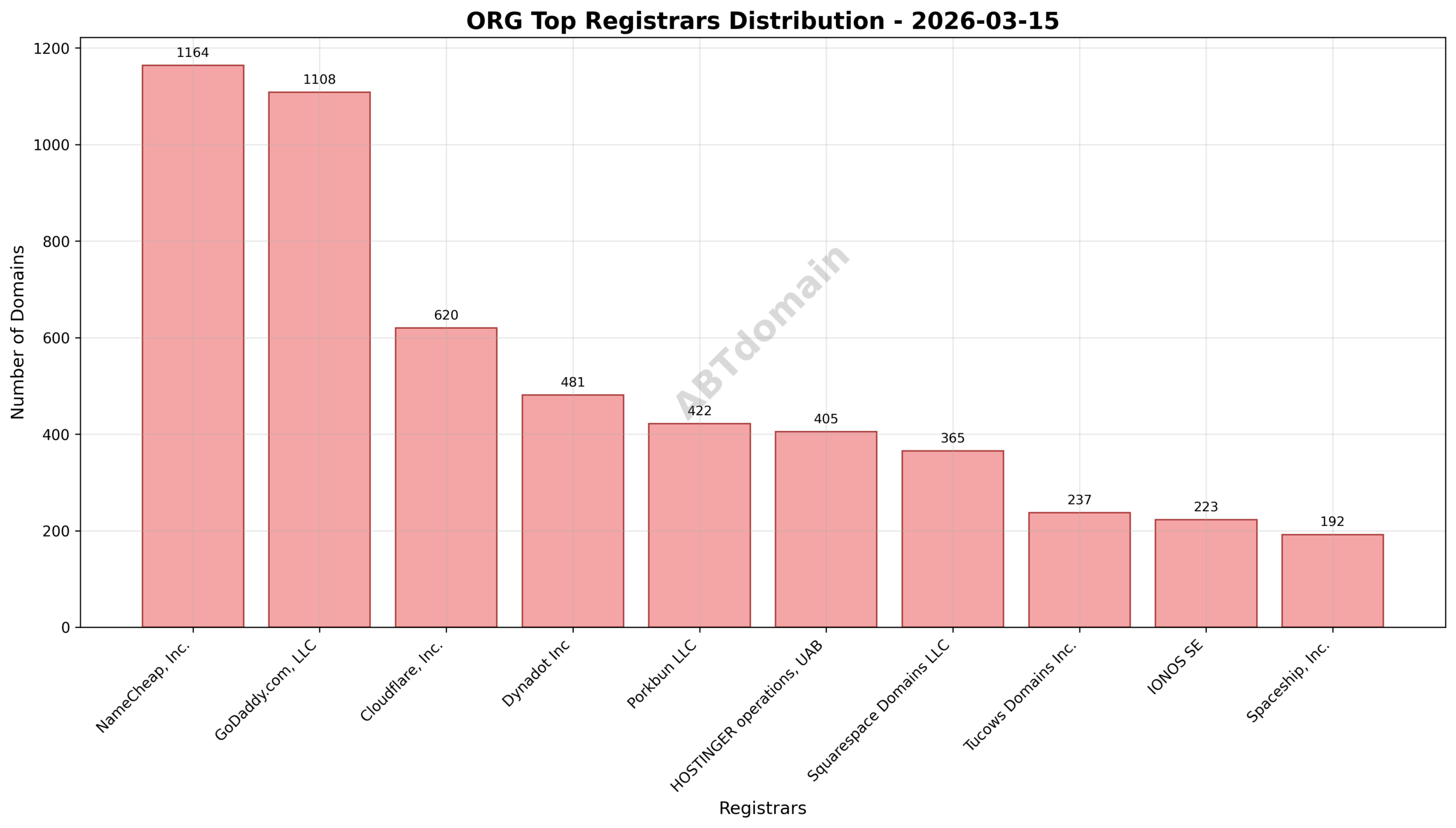 Pie chart displaying registrar market share for ORG newly registered domains on 2026-03-15 highlighting NameCheap, GoDaddy, and Cloudflare.