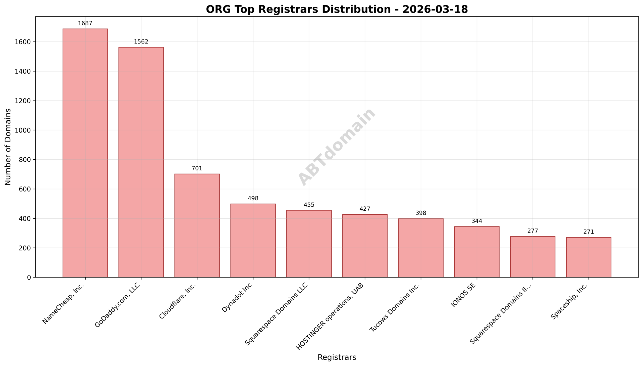 Pie chart illustrating the registrar distribution of org newly registered domains on 2026-03-18, highlighting NameCheap, GoDaddy, and Cloudflare as the top registrars by volume.