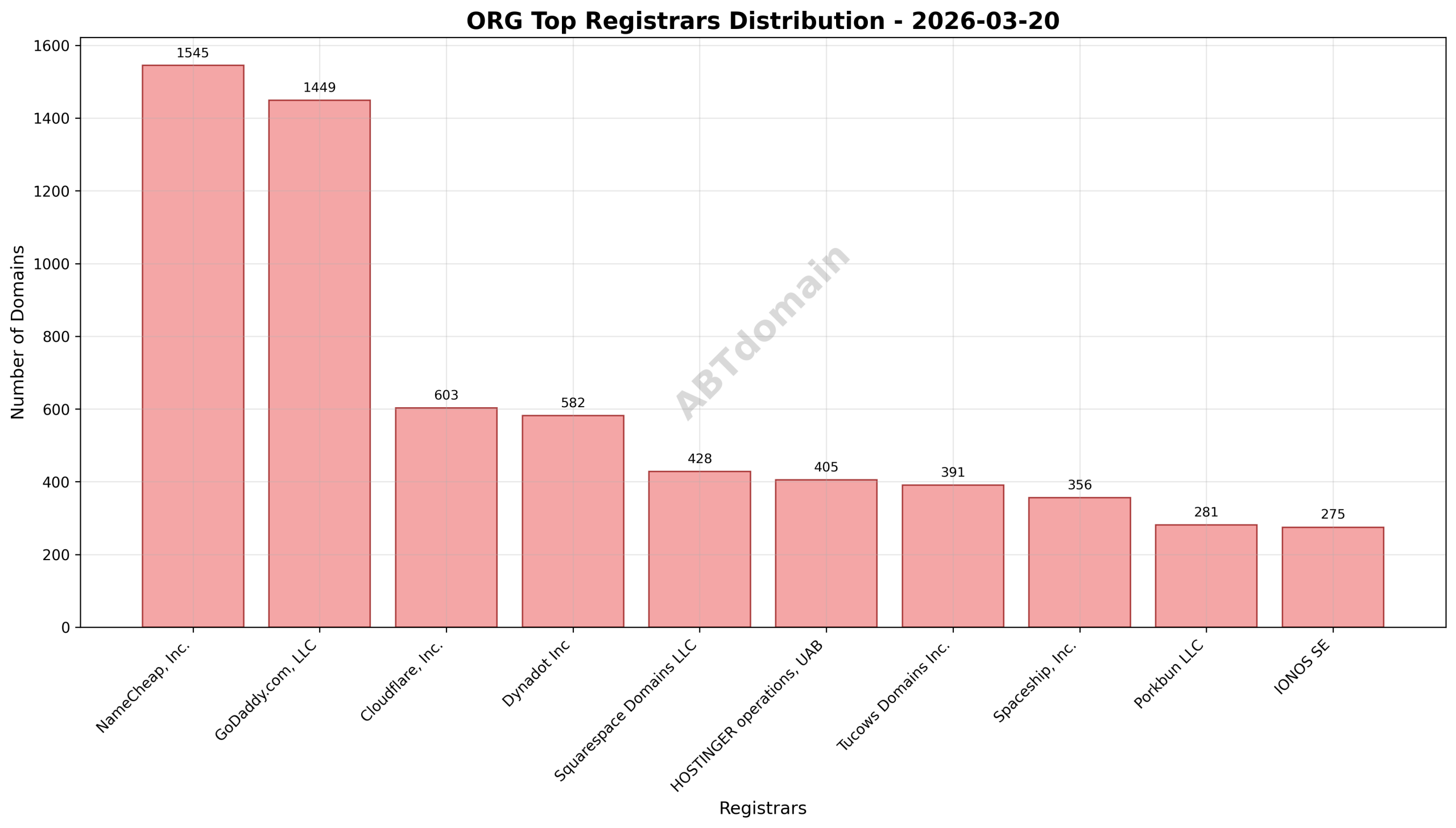 Pie chart depicting registrar market shares for newly registered ORG domains, highlighting NameCheap, GoDaddy, and Cloudflare.