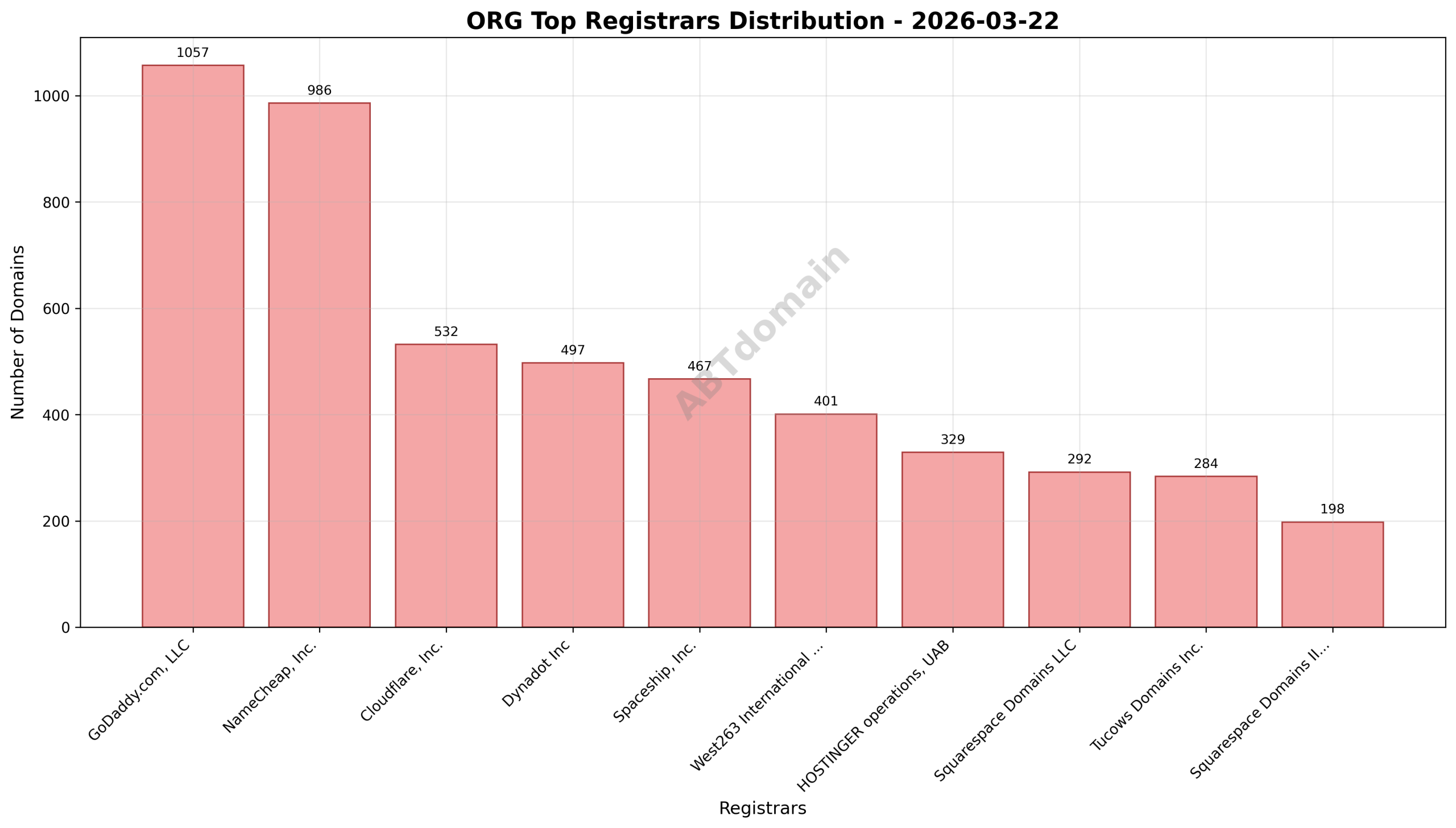 Pie chart illustrating registrar market shares for newly registered ORG domains, highlighting GoDaddy.com, LLC as the top registrar.