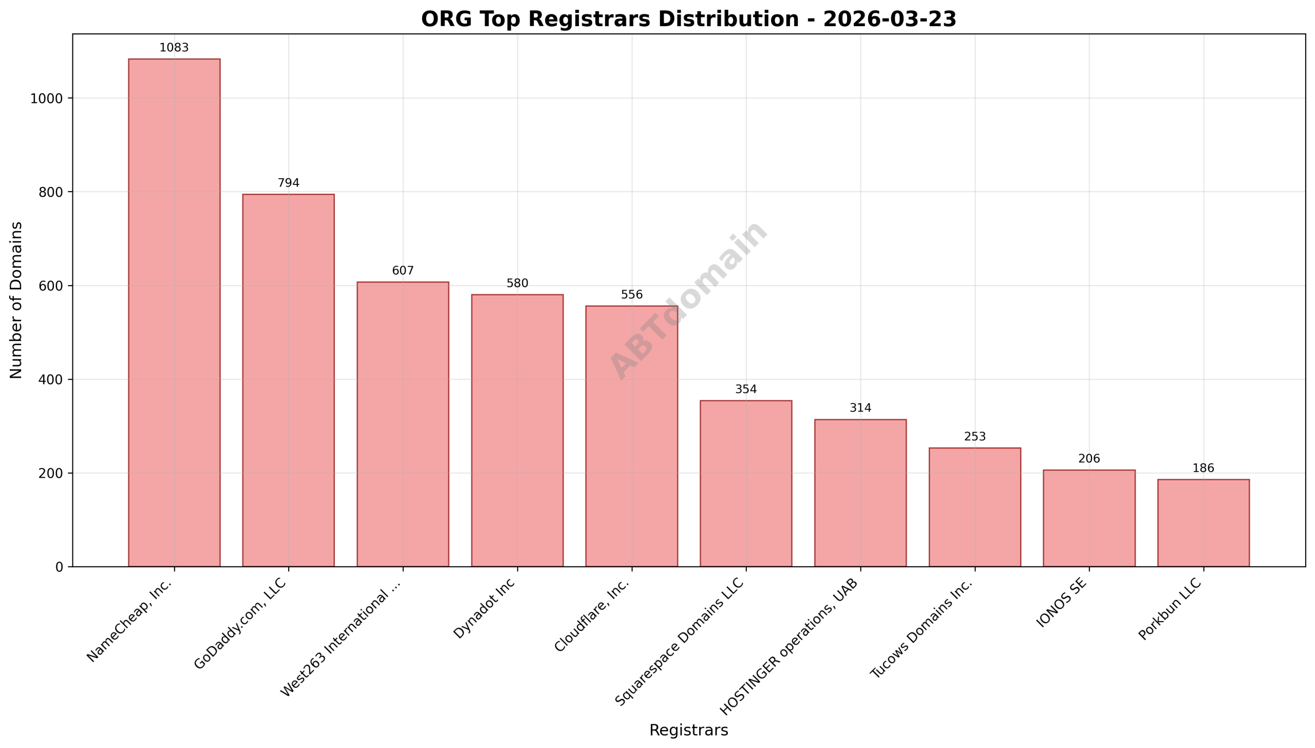 Pie chart showing registrar market distribution for ORG newly registered domains on 2026-03-23