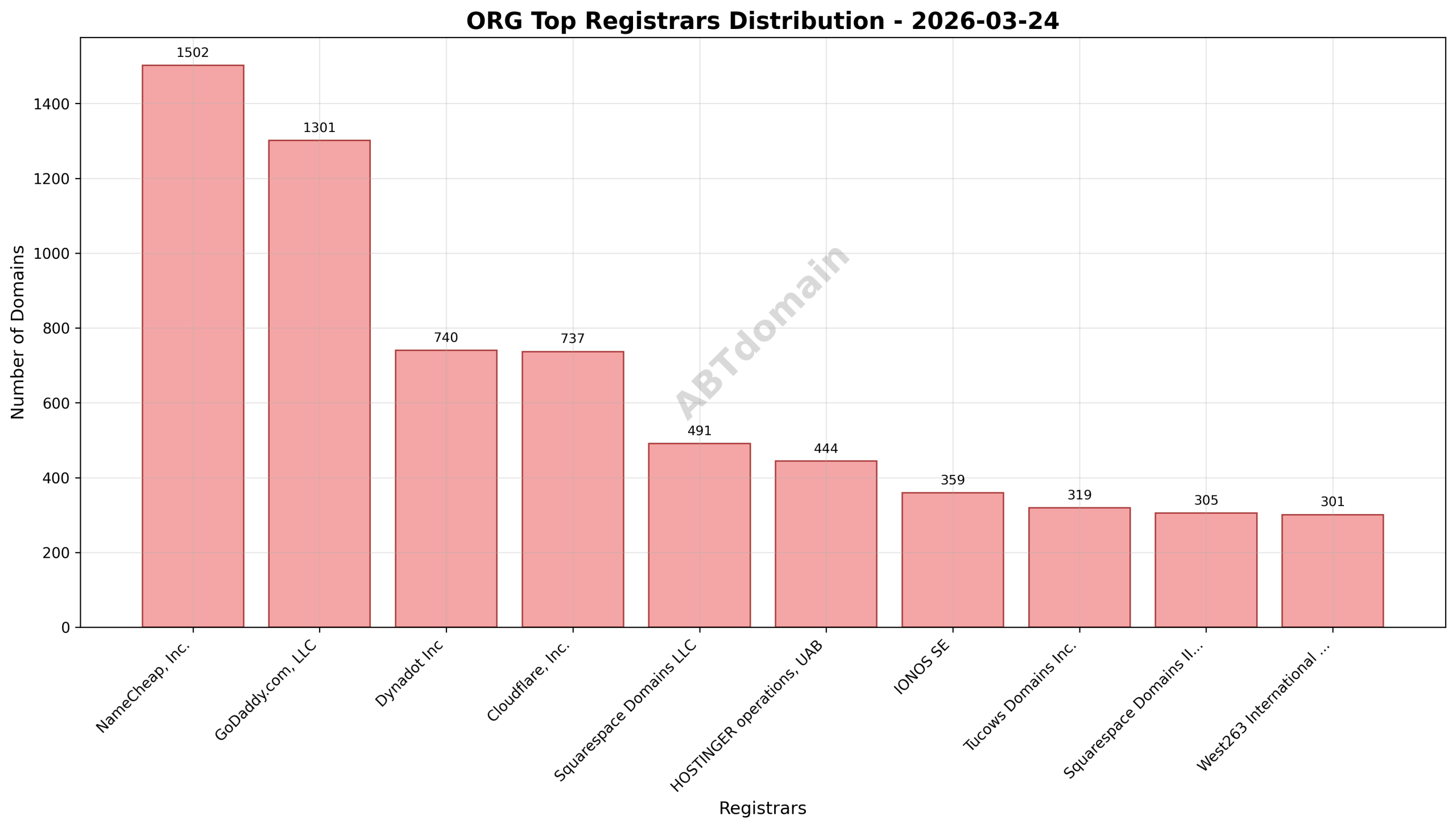Pie chart illustrating registrar market share for ORG newly registered domains on 2026-03-24, showing NameCheap, GoDaddy, and Dynadot as top three registrars.