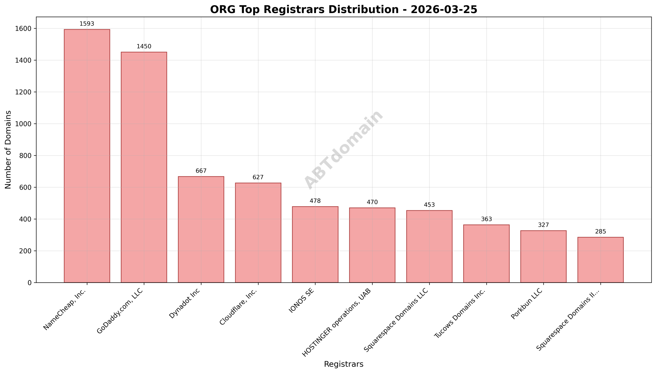 Pie chart showing registrar market shares for org newly registered domains on 2026-03-25.
