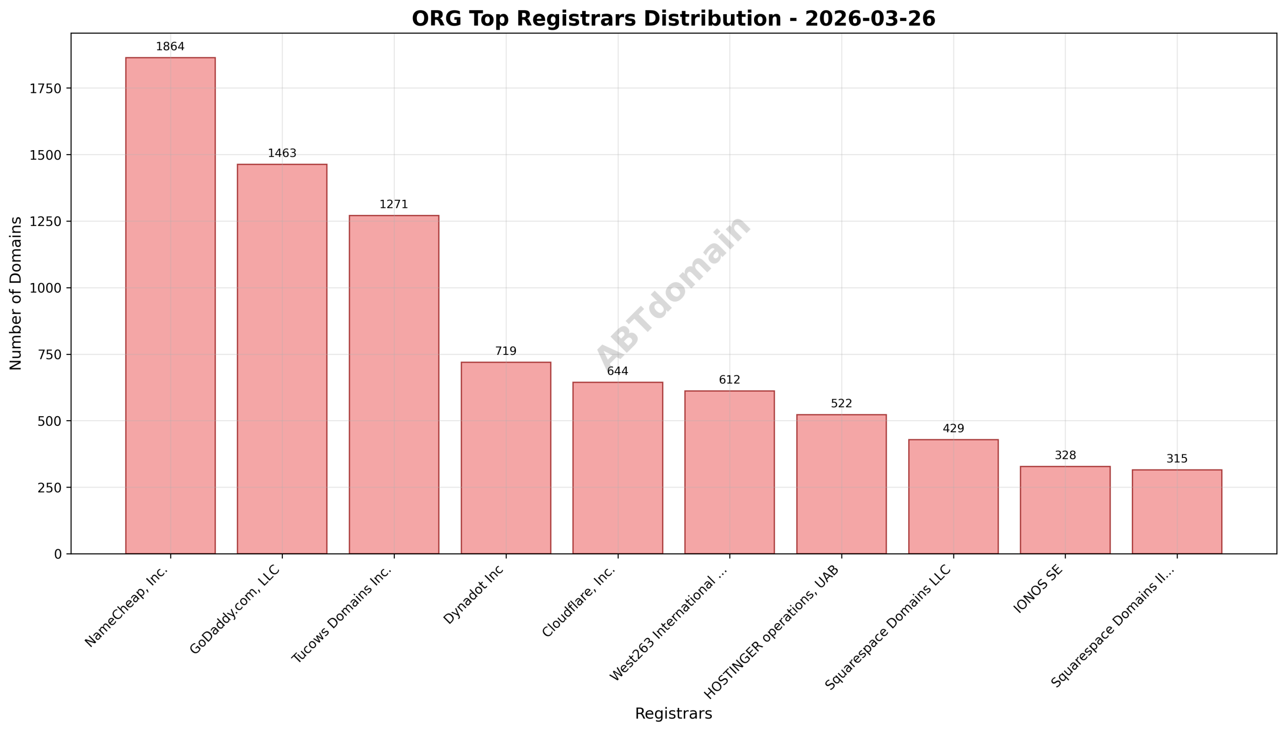Pie chart illustrating registrar market shares for newly registered ORG domains on 2026-03-26, showing NameCheap, GoDaddy, and Tucows as top registrars by volume.