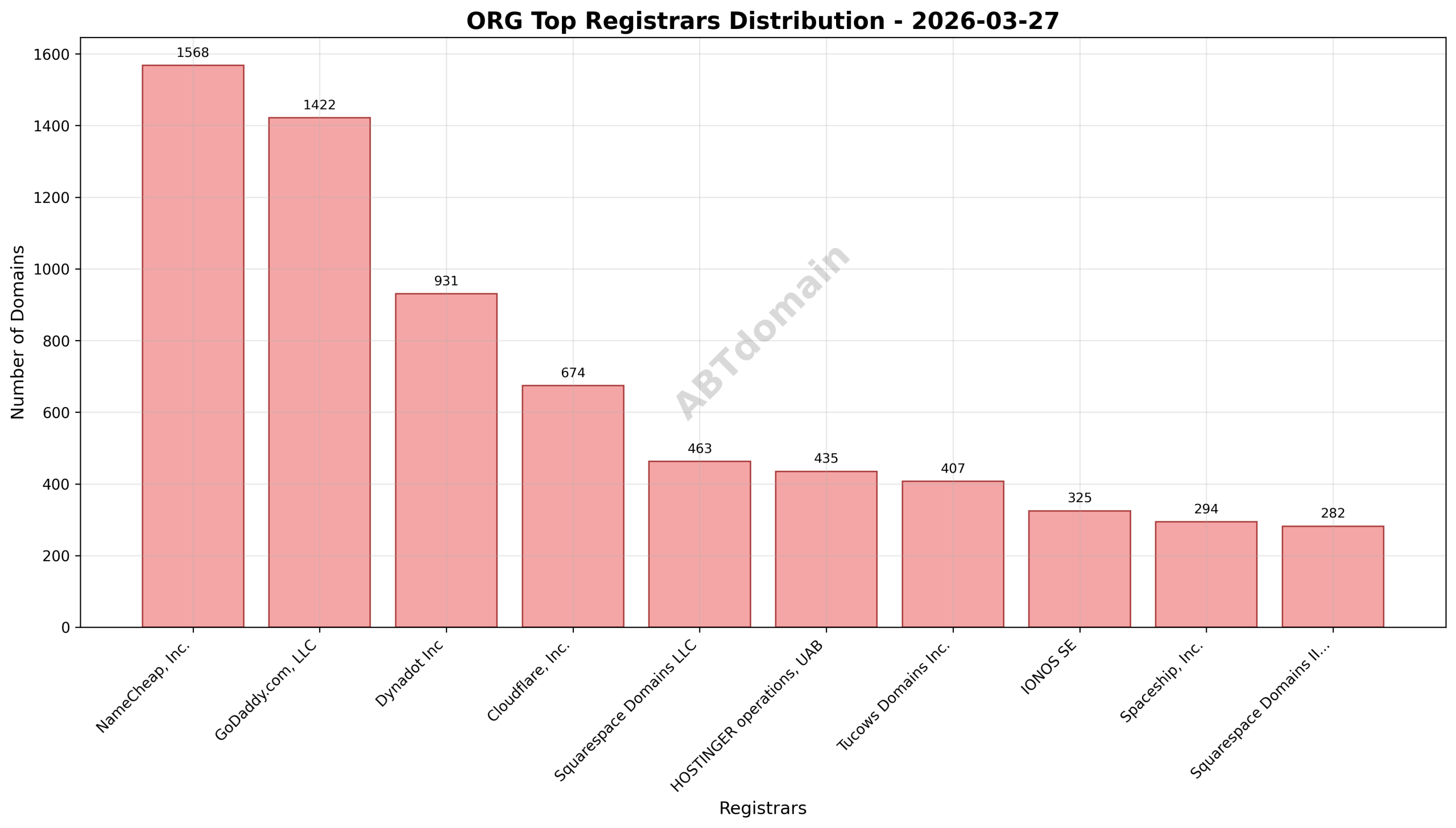 Pie chart illustrating the registrar market share of newly registered ORG domains, highlighting NameCheap, GoDaddy, and Dynadot.