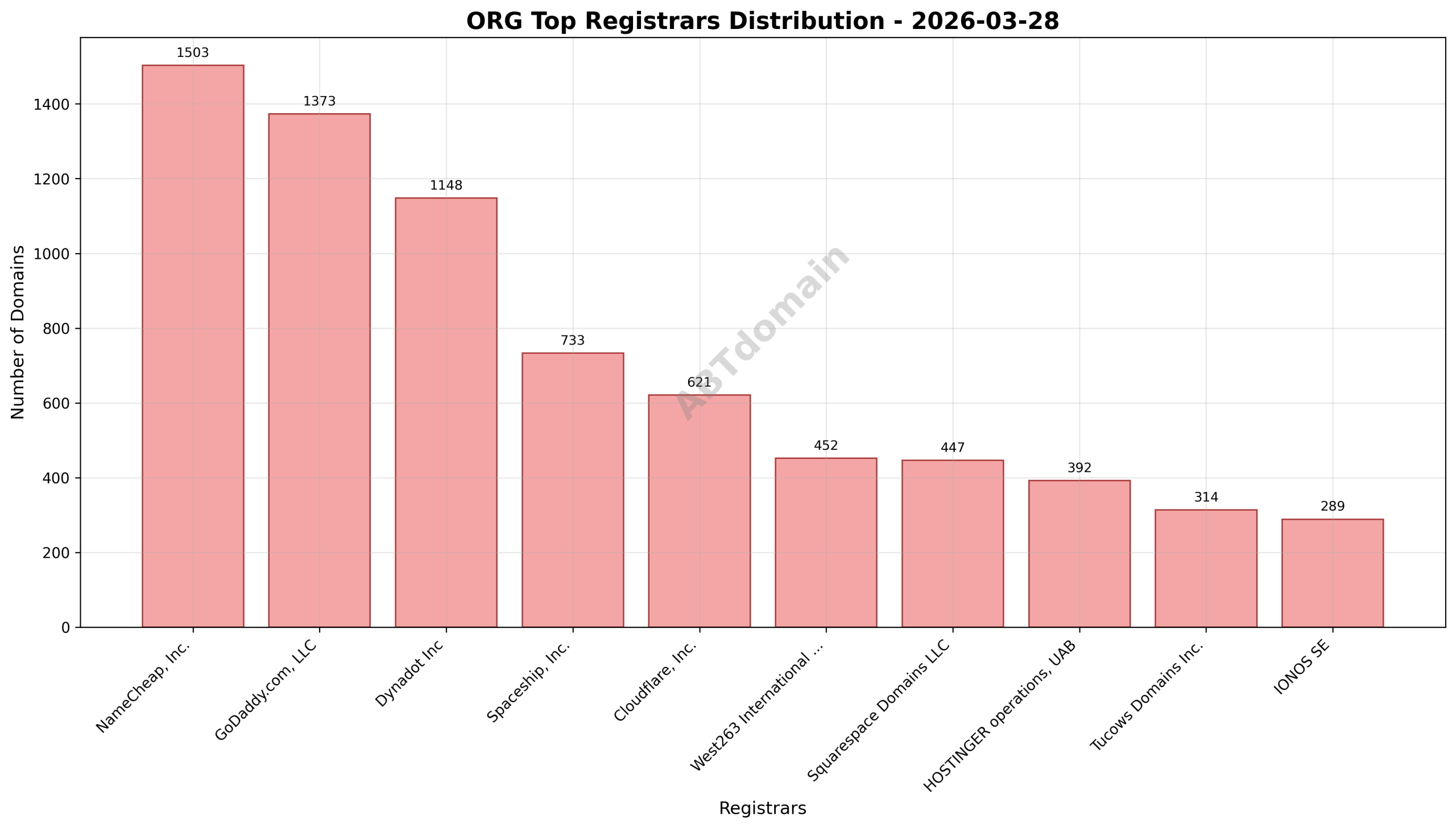 Pie chart illustrating the registrar distribution of org newly registered domains on 2026-03-28, with NameCheap, GoDaddy, and Dynadot as top registrars