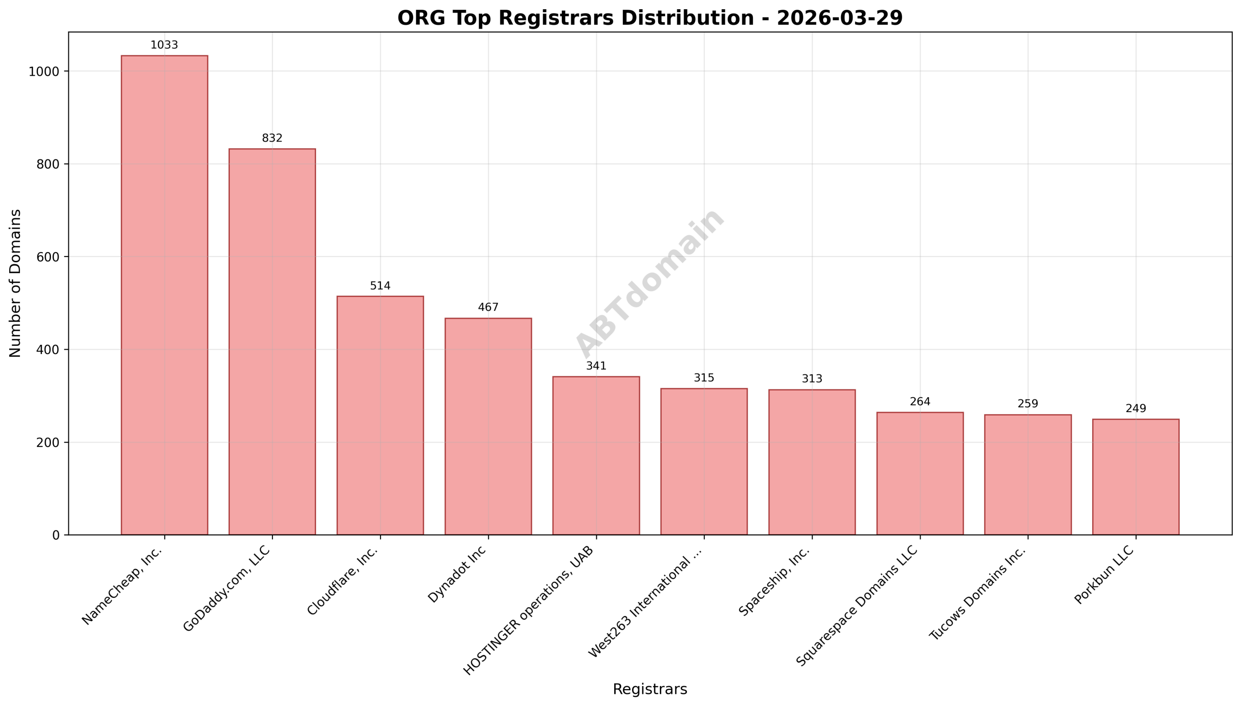 Pie chart illustrating the distribution of ORG newly registered domains by registrar, highlighting NameCheap, GoDaddy, and Cloudflare as top registrars.
