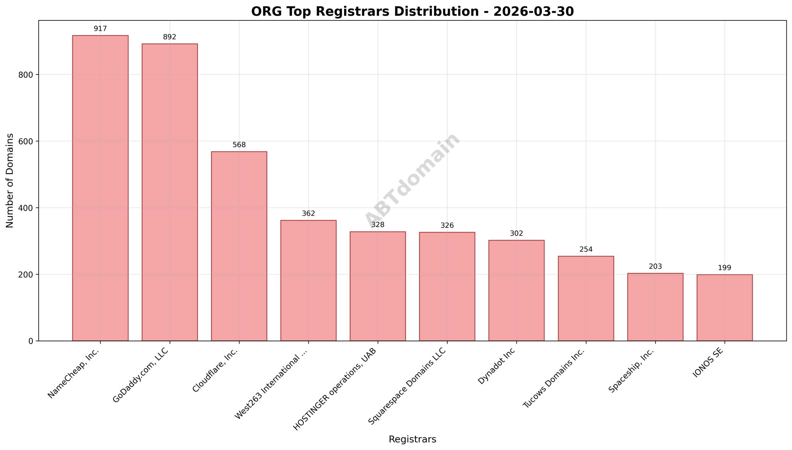 Pie chart illustrating registrar market share for org newly registered domains on 2026-03-30.