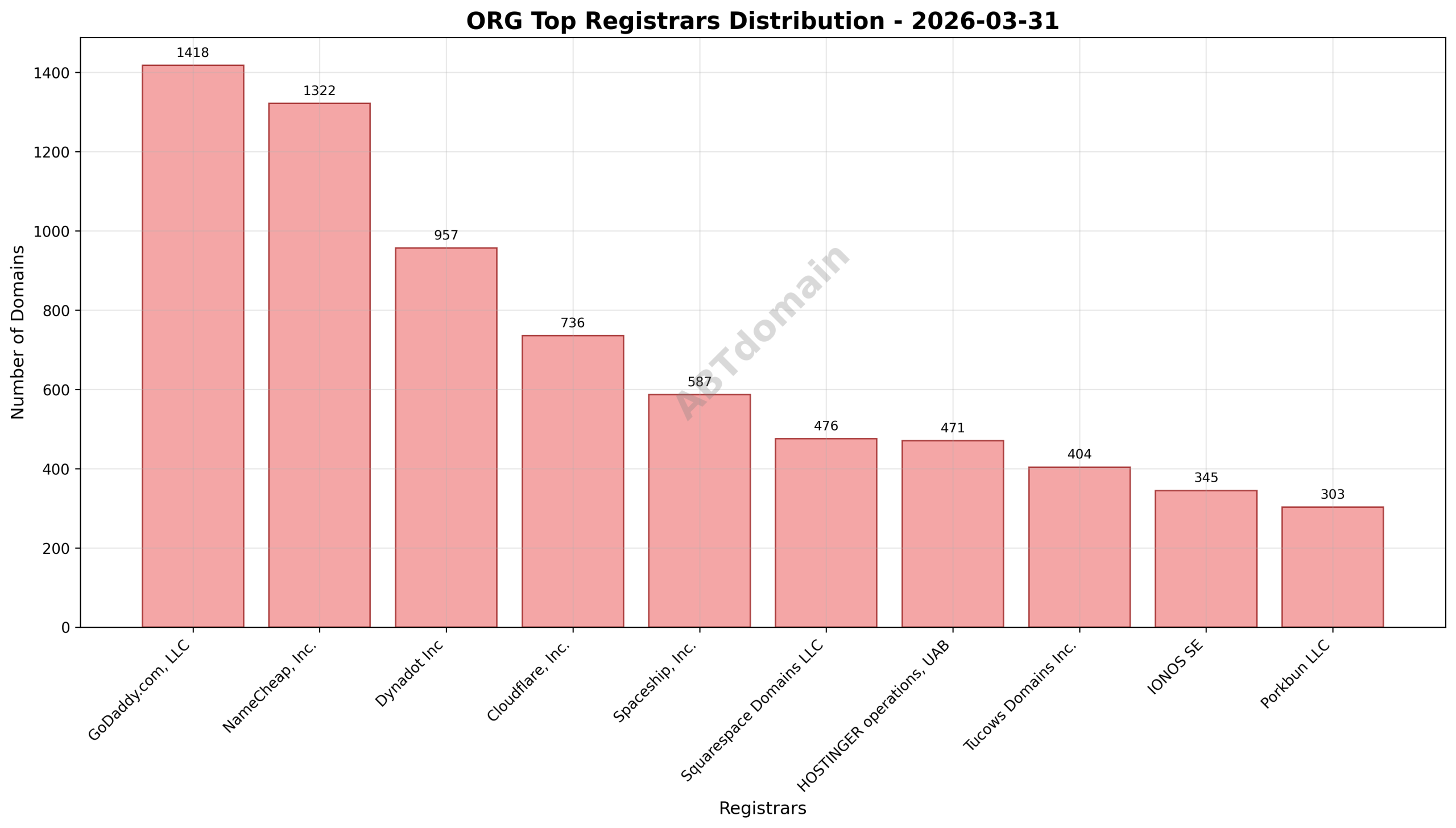 Pie chart showing registrar market share of newly registered ORG domains on 2026-03-31, highlighting GoDaddy.com, LLC as the largest registrar.