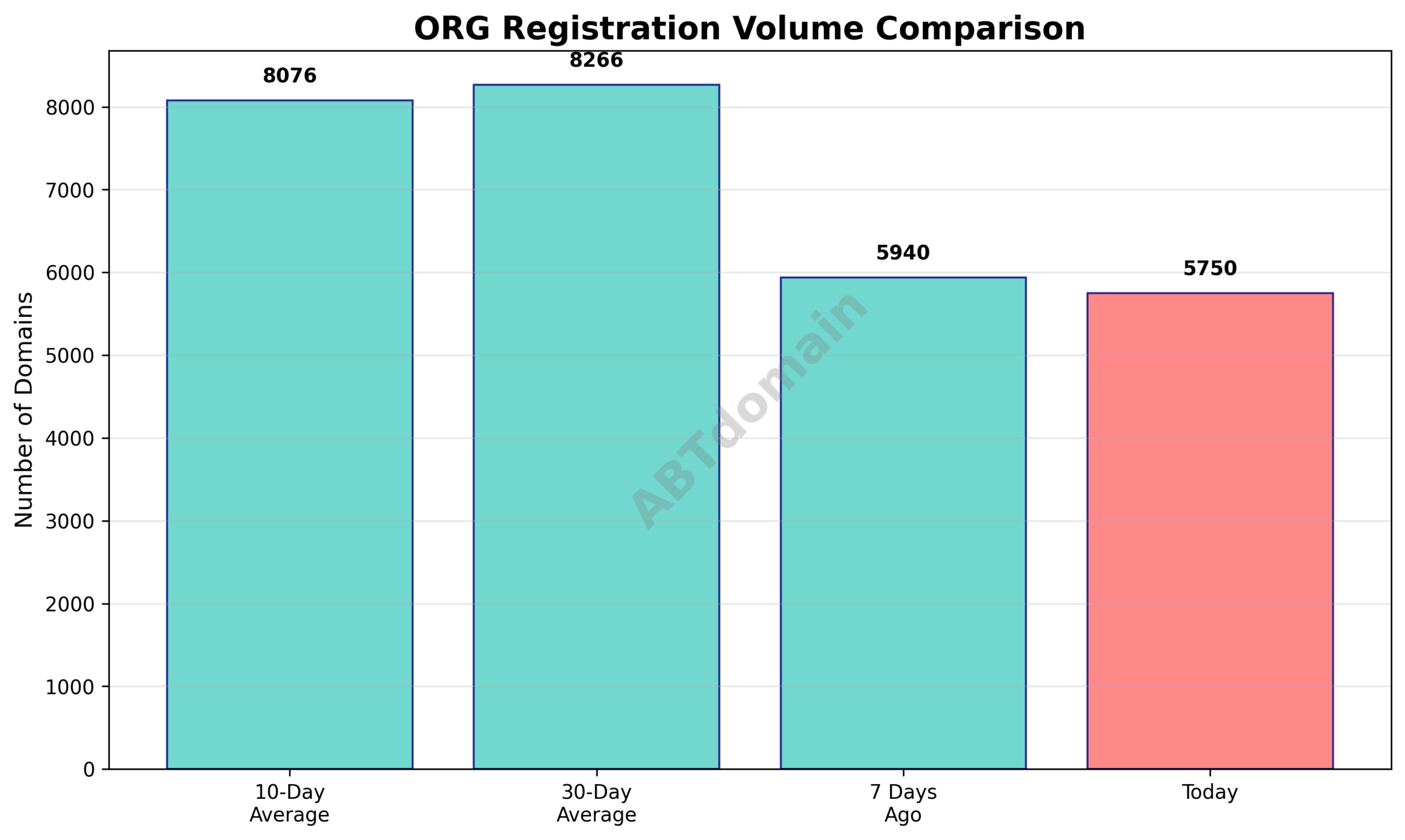 Graph comparing the newly registered ORG domain volume on 2026-03-01 against 7-day, 10-day, and 30-day averages.