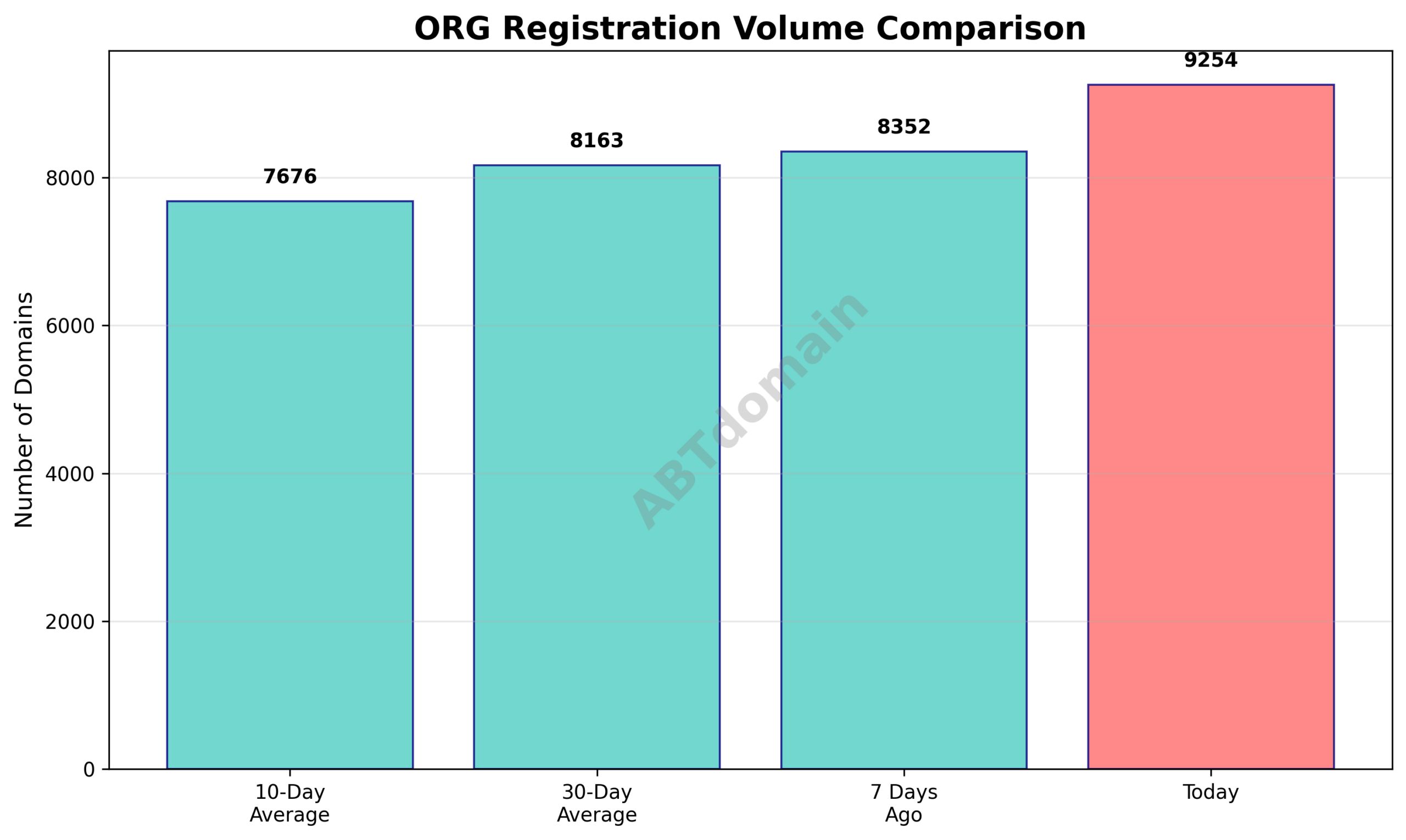 Graph comparing the volume of newly registered ORG domains on 2026-03-04 against 7-day, 10-day, and 30-day averages