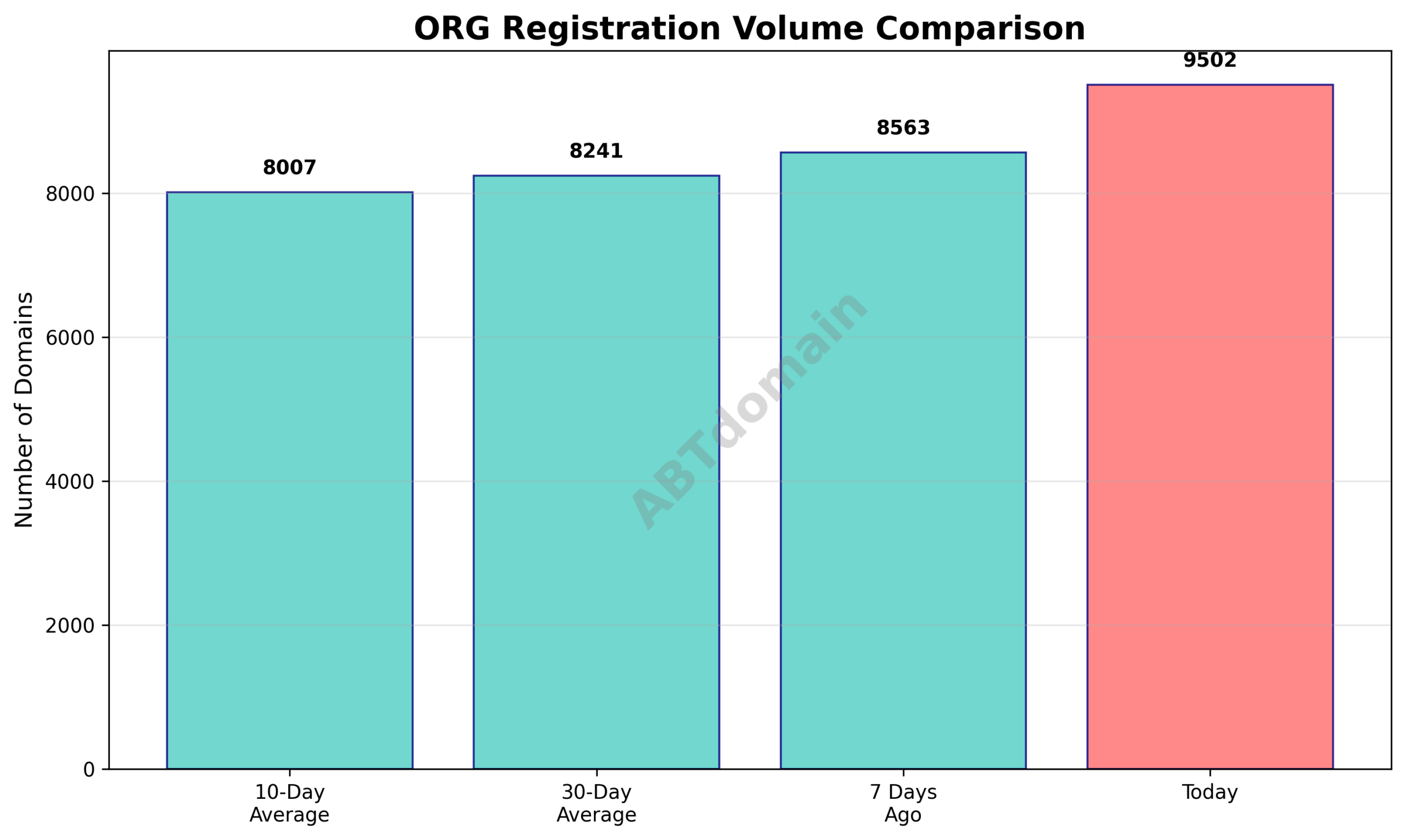 Line graph comparing the volume of newly registered org domains on 2026-03-05 against 7-day, 10-day, and 30-day averages.
