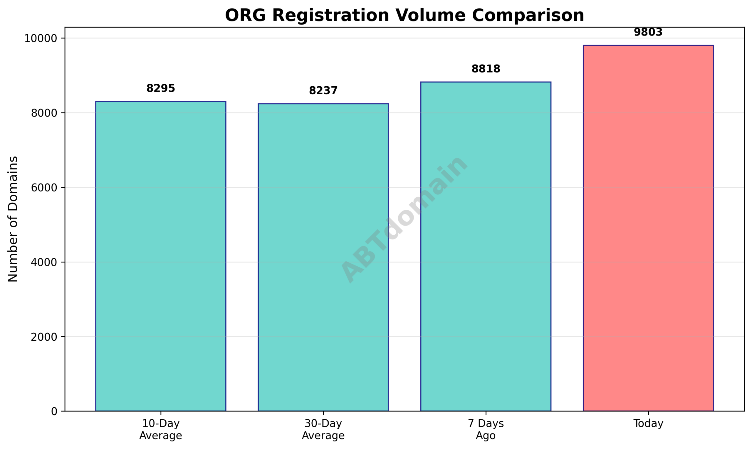 Bar chart comparing daily volumes of newly registered ORG domains against 7-day, 10-day, and 30-day averages as of 2026-03-06.