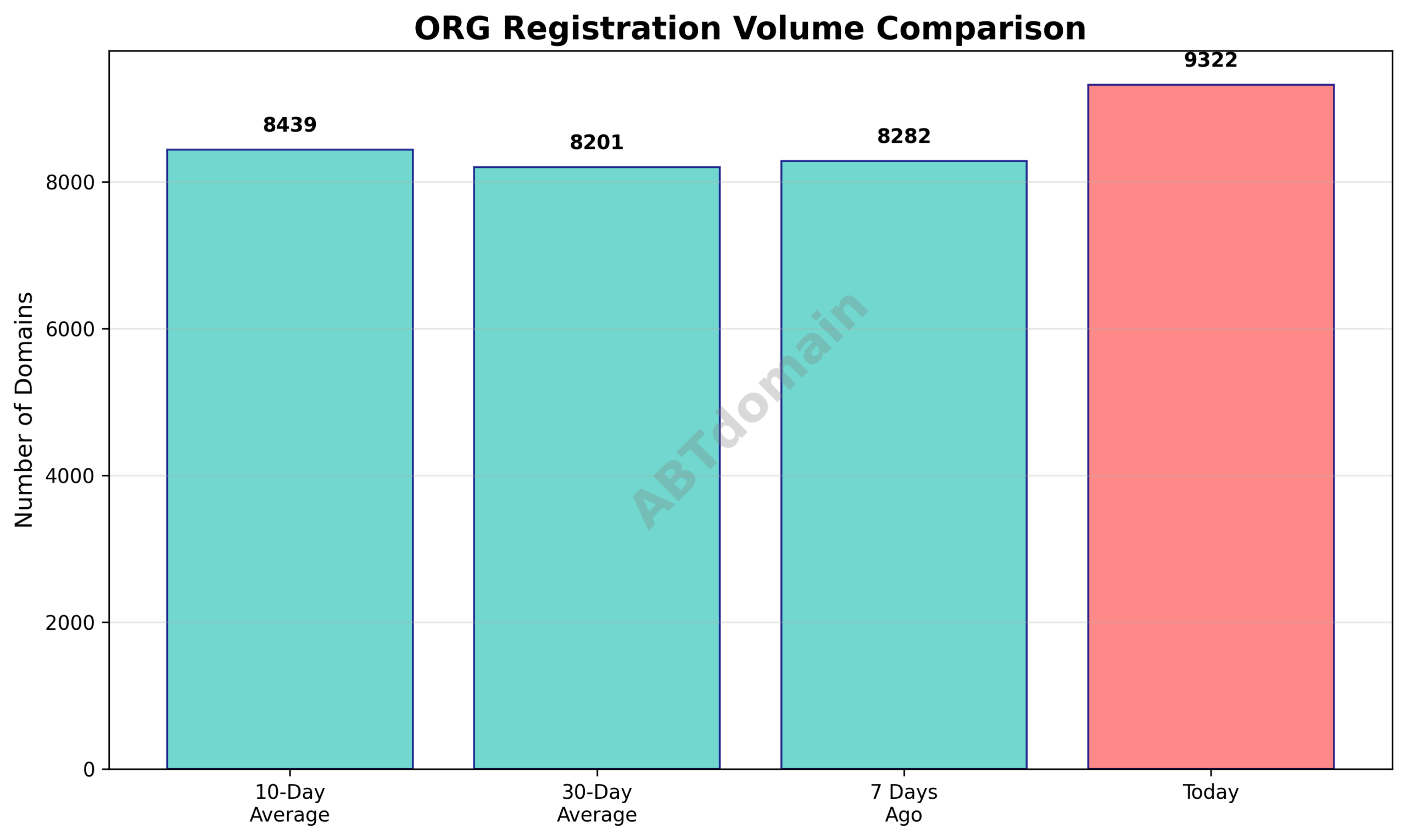 Domain analysis chart - org_volume_comparison_2026-03-07.png