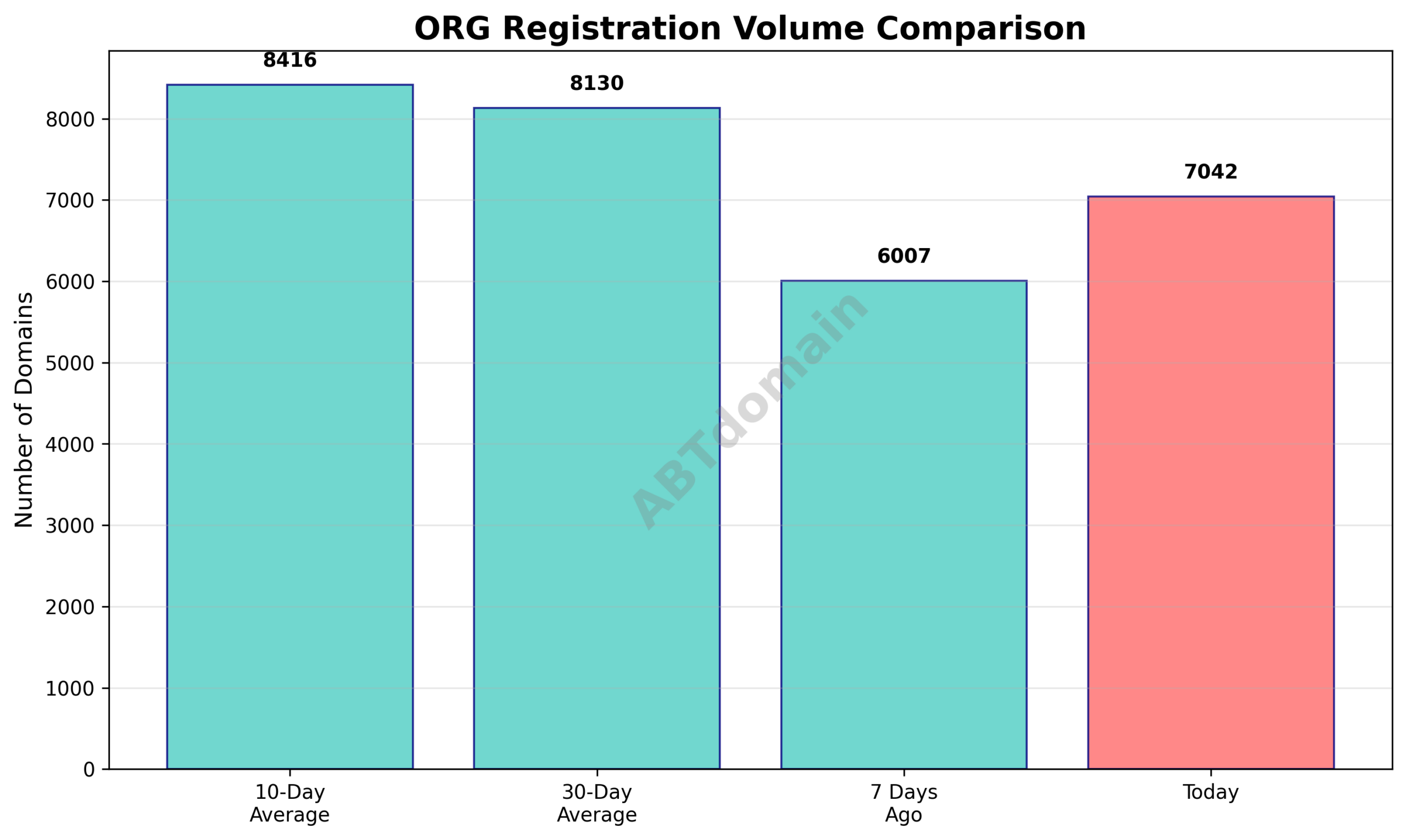 Line chart comparing ORG newly registered domain volumes for 2026-03-09 against 7-day, 10-day, and 30-day averages