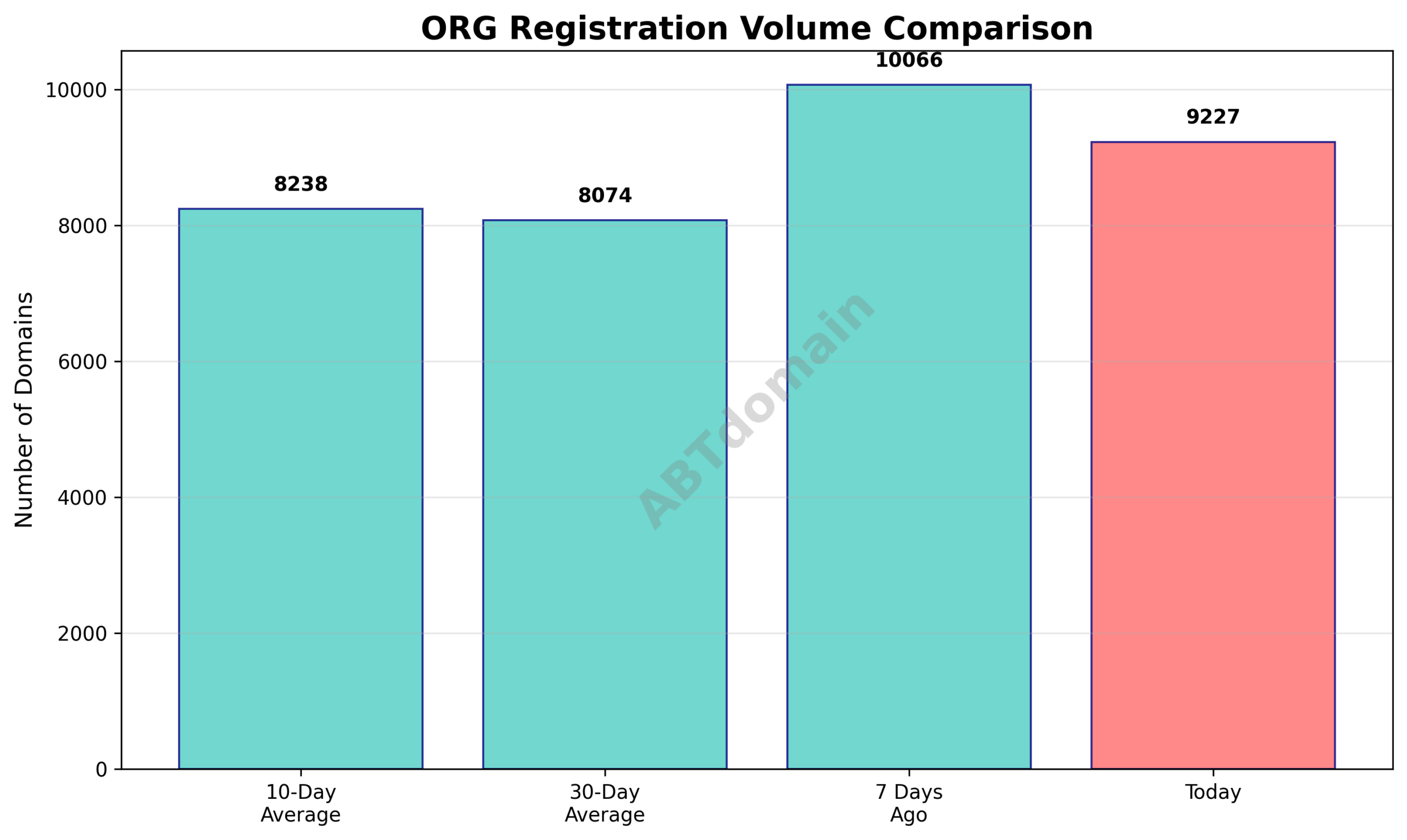 Bar chart comparing today's ORG newly registered domain volume against 7-day, 10-day, and 30-day averages.
