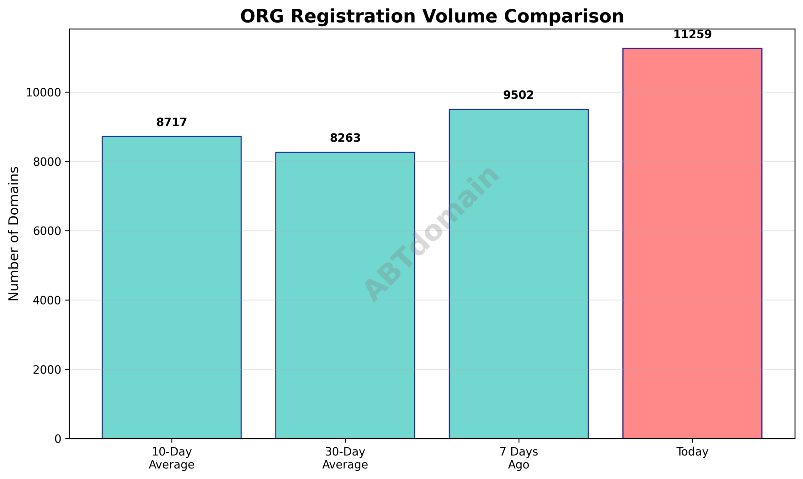 Graph comparing newly registered org domains volume on 2026-03-12 with 7-day, 10-day, and 30-day averages.