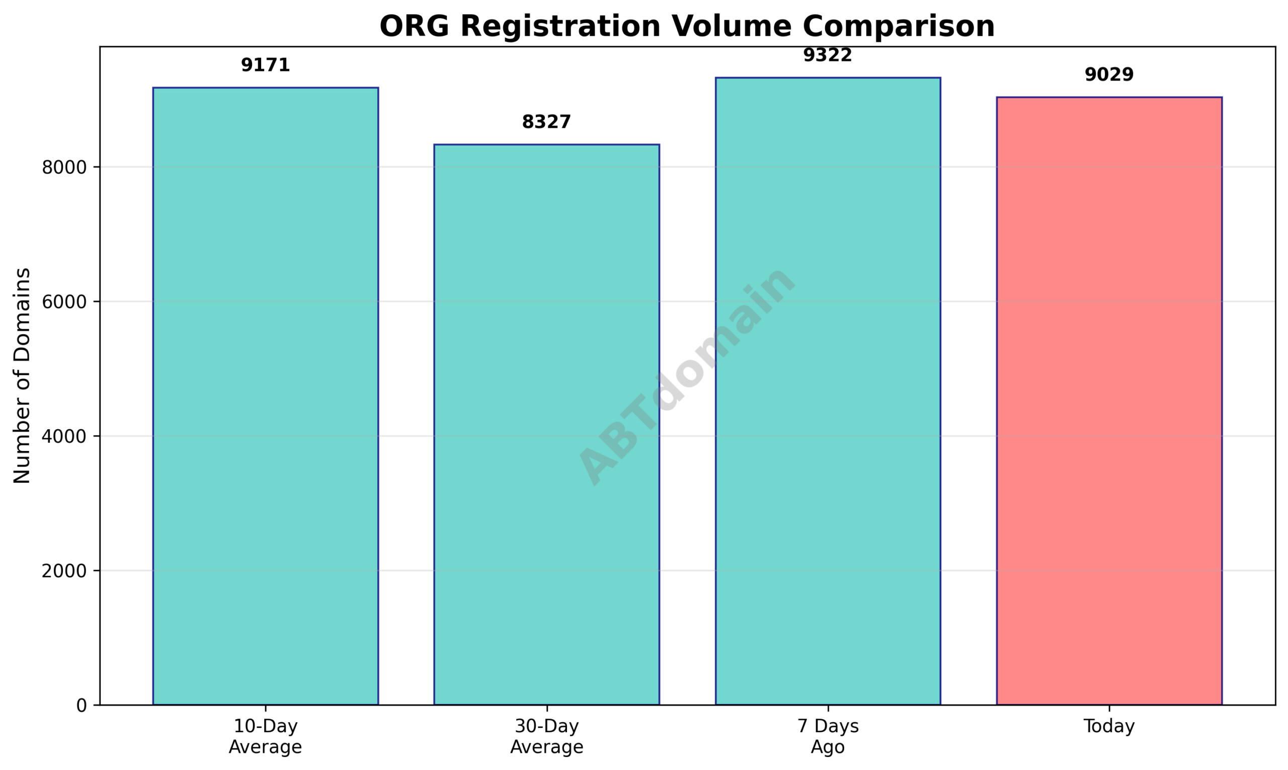 Graph comparing today’s org newly registered domain volume with 7-day, 10-day, and 30-day averages.