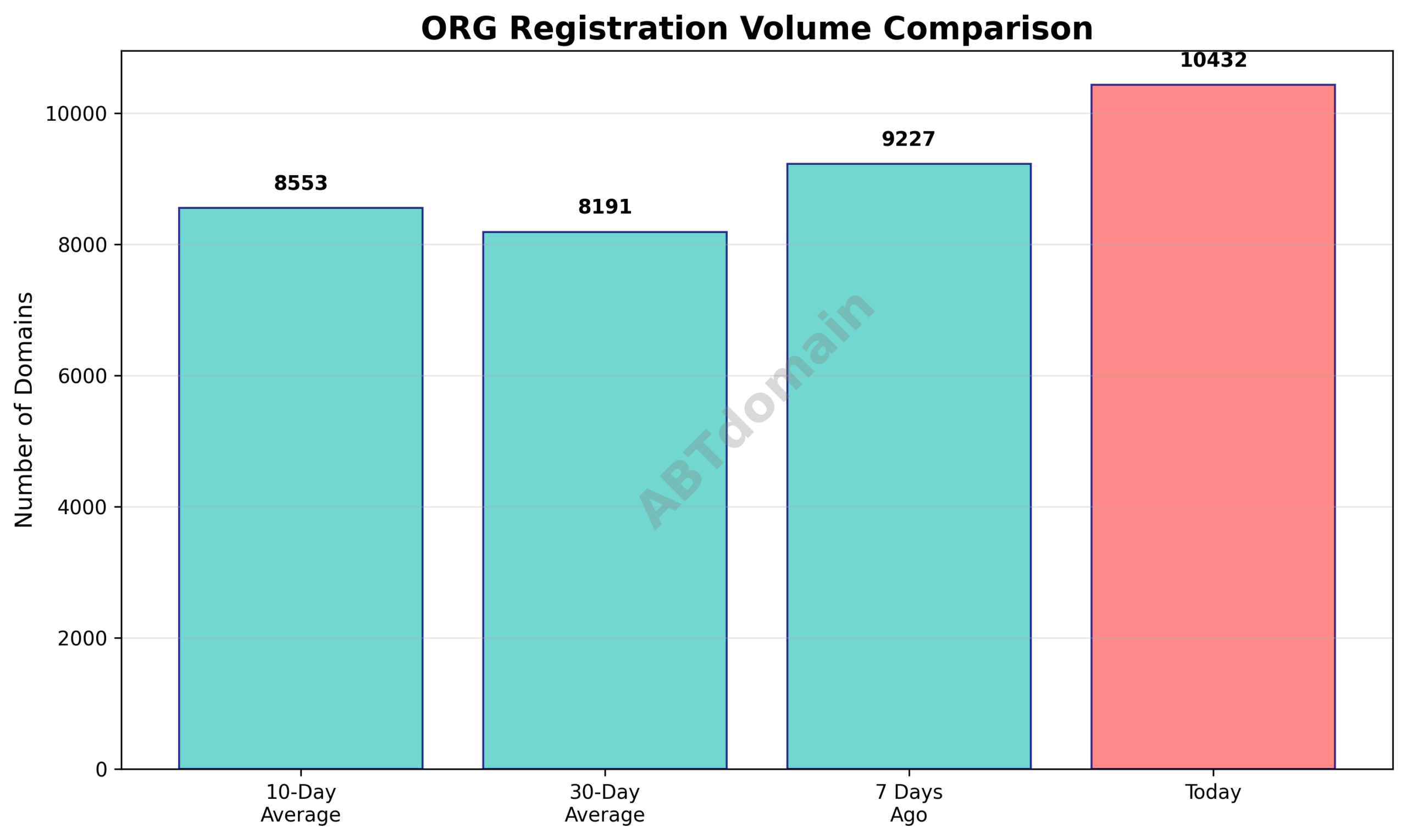 Graph comparing newly registered ORG domains on 2026-03-17 against 7-day, 10-day, and 30-day averages, showing moderate increases.