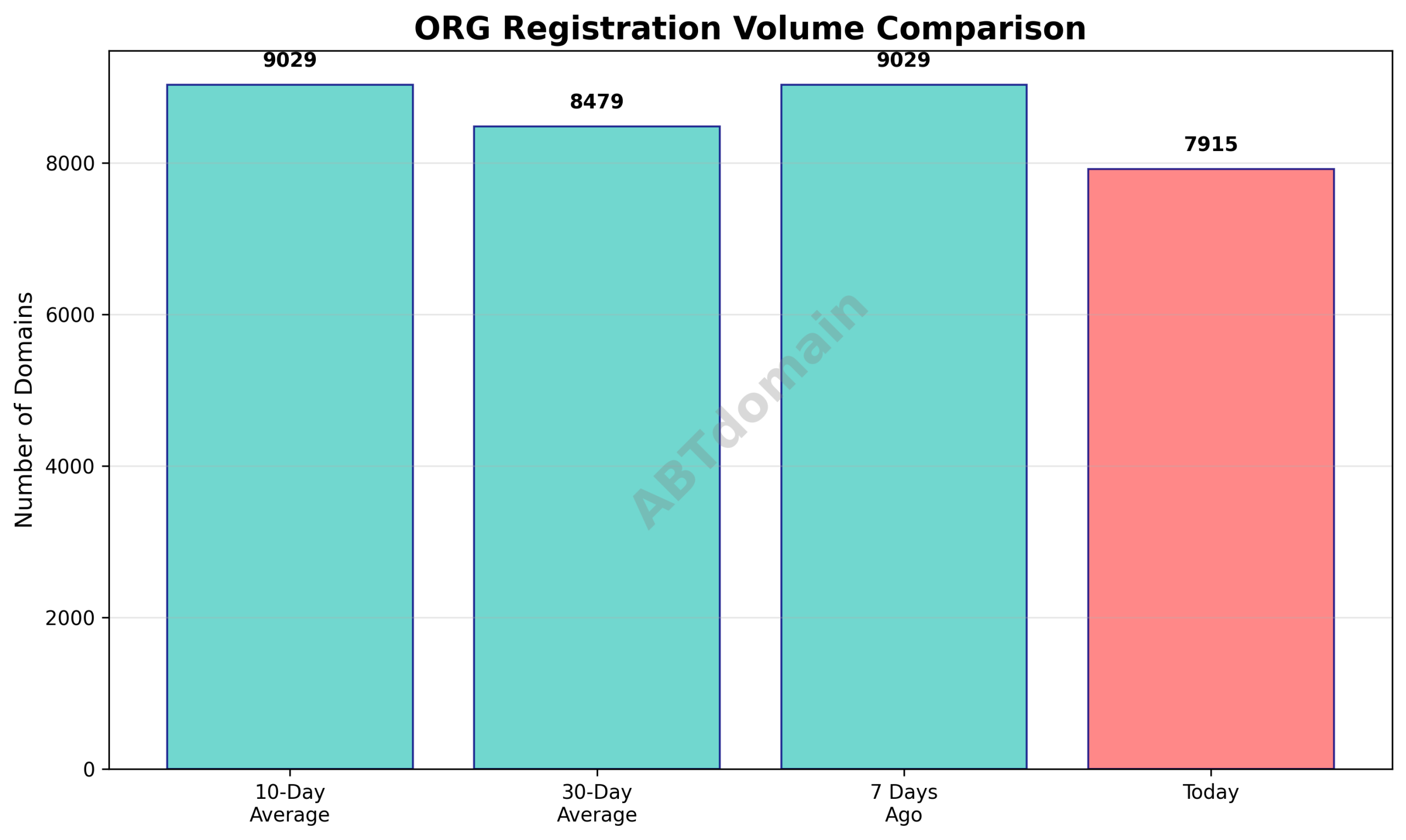 Domain analysis chart - org_volume_comparison_2026-03-21.png
