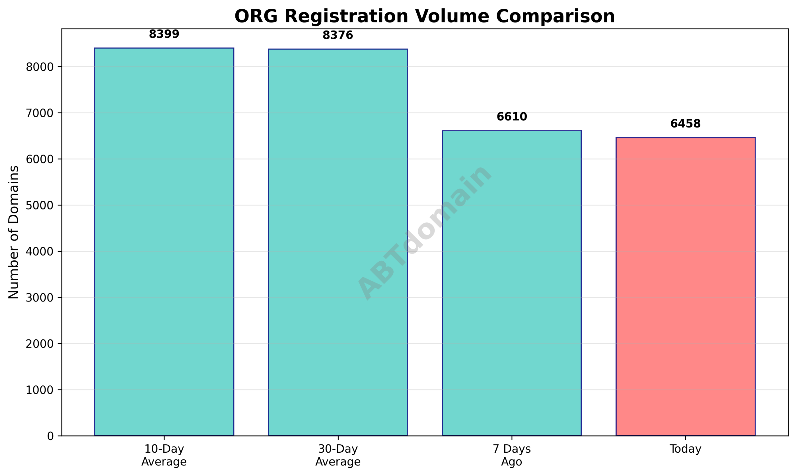 Graph comparing daily volume of newly registered ORG domains to 7-day, 10-day, and 30-day averages