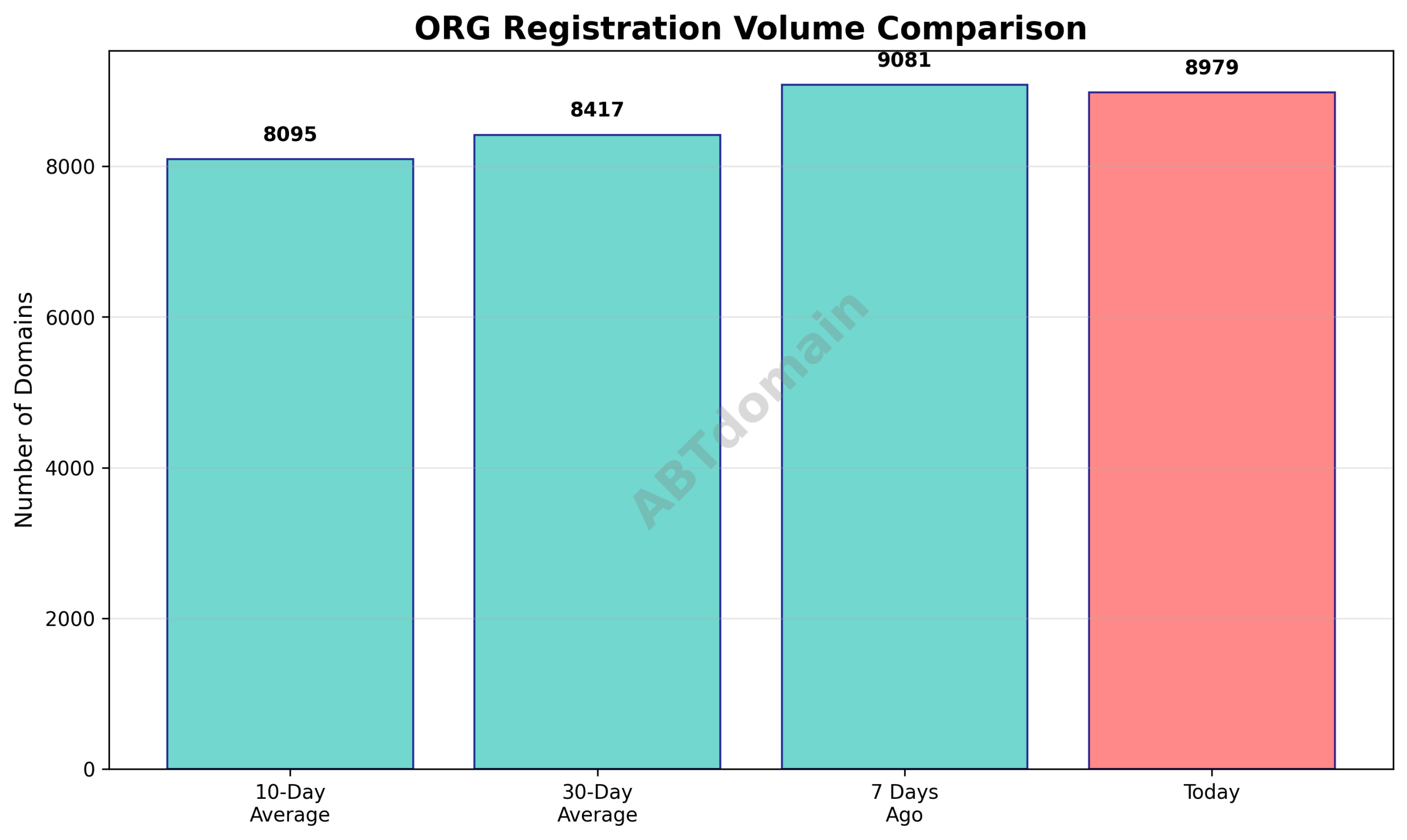 Graph comparing the volume of newly registered org domains on 2026-03-25 against recent averages.
