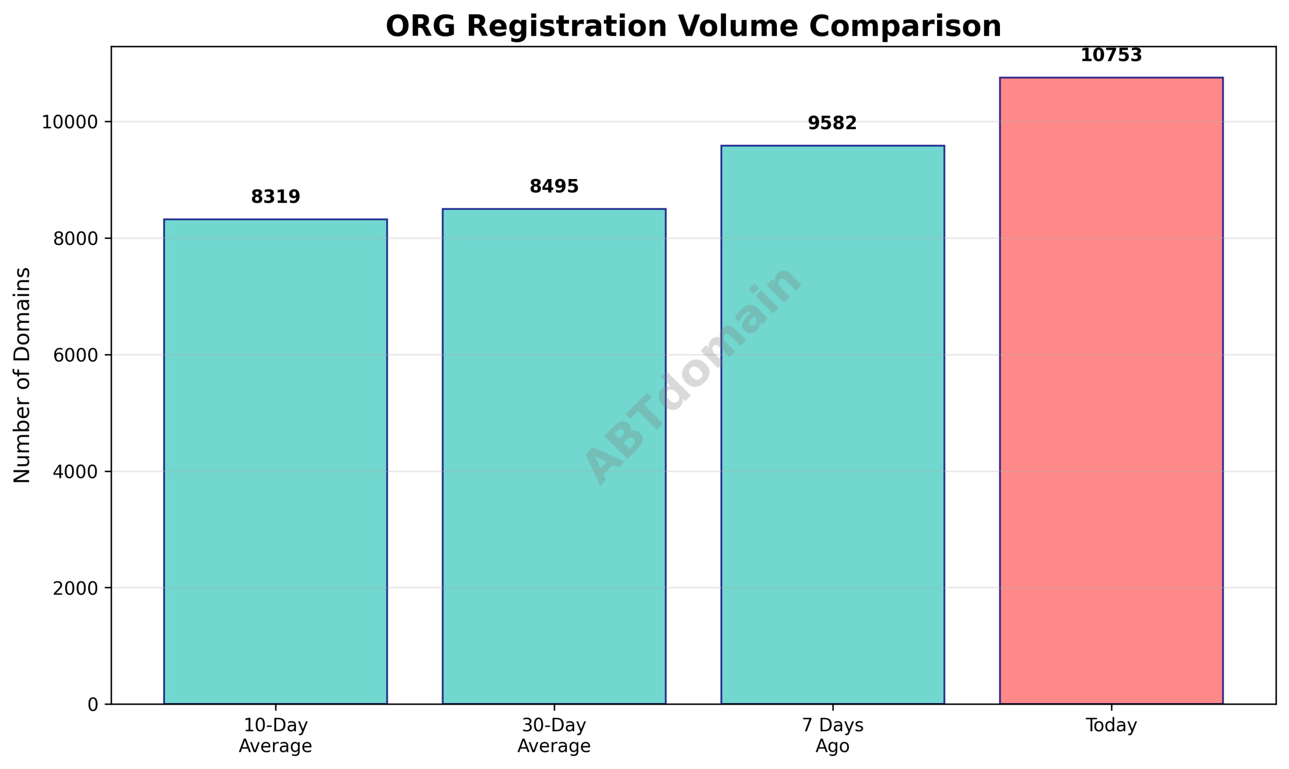 Graph comparing the volume of newly registered ORG domains on 2026-03-26 against the 7-day, 10-day, and 30-day averages, showing increases of 12.2%, 29.3%, and 26.6% respectively.