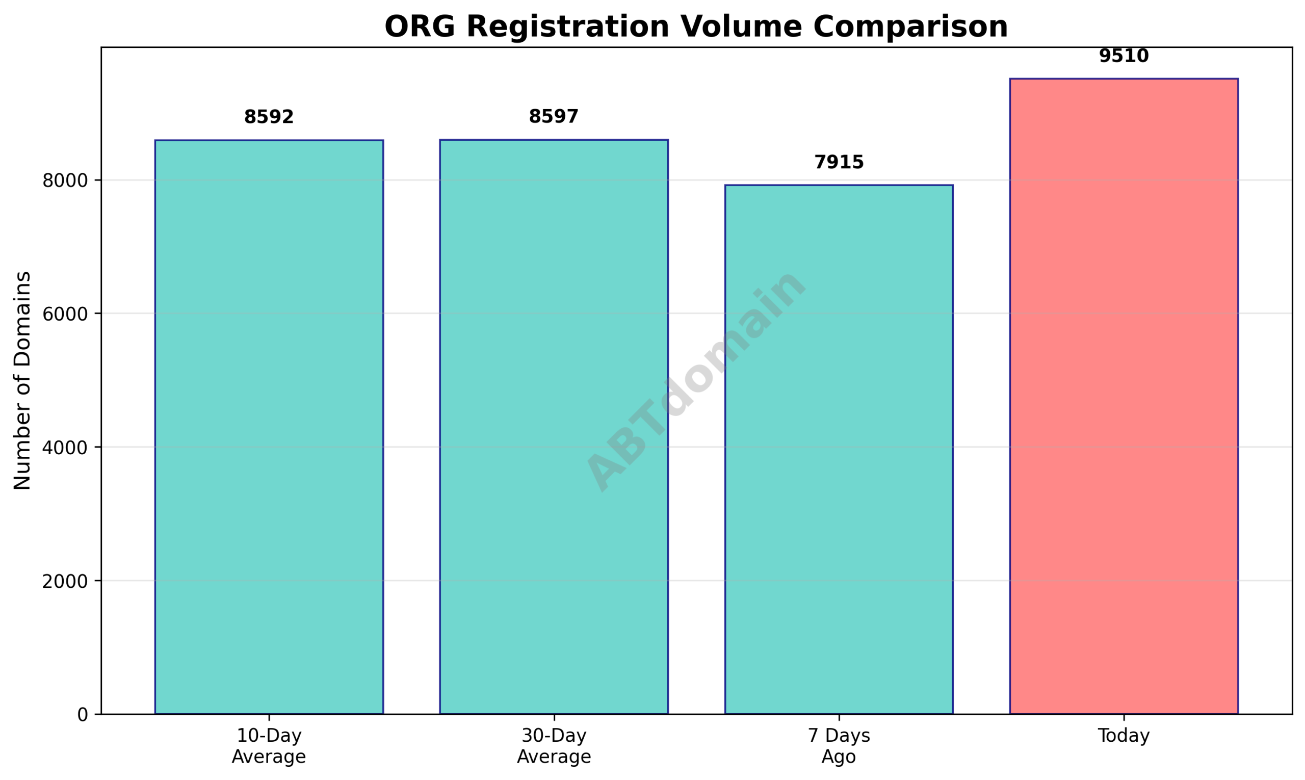 Line chart comparing org newly registered domains volume on 2026-03-28 against 7-day, 10-day, and 30-day averages