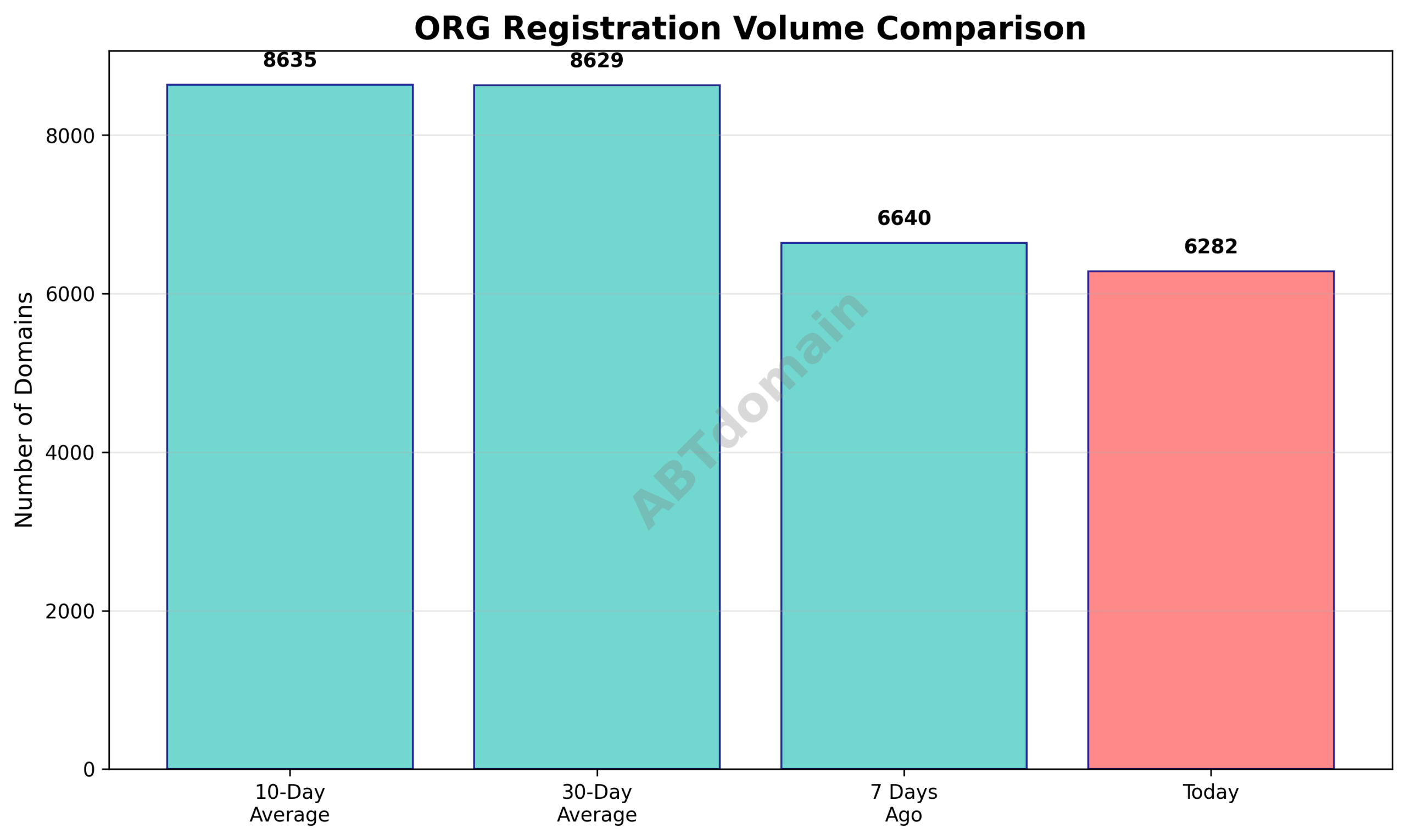 Graph comparing newly registered ORG domain volumes on 2026-03-29 versus 7-day, 10-day, and 30-day averages.