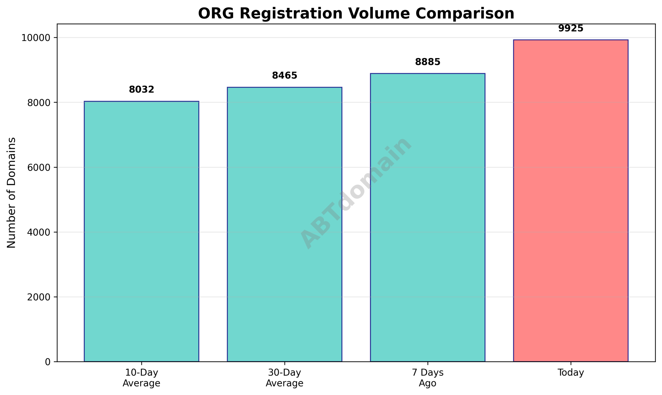 Graph comparing 2026-03-31 ORG newly registered domains against 7-day, 10-day, and 30-day averages, showing increases across all periods.