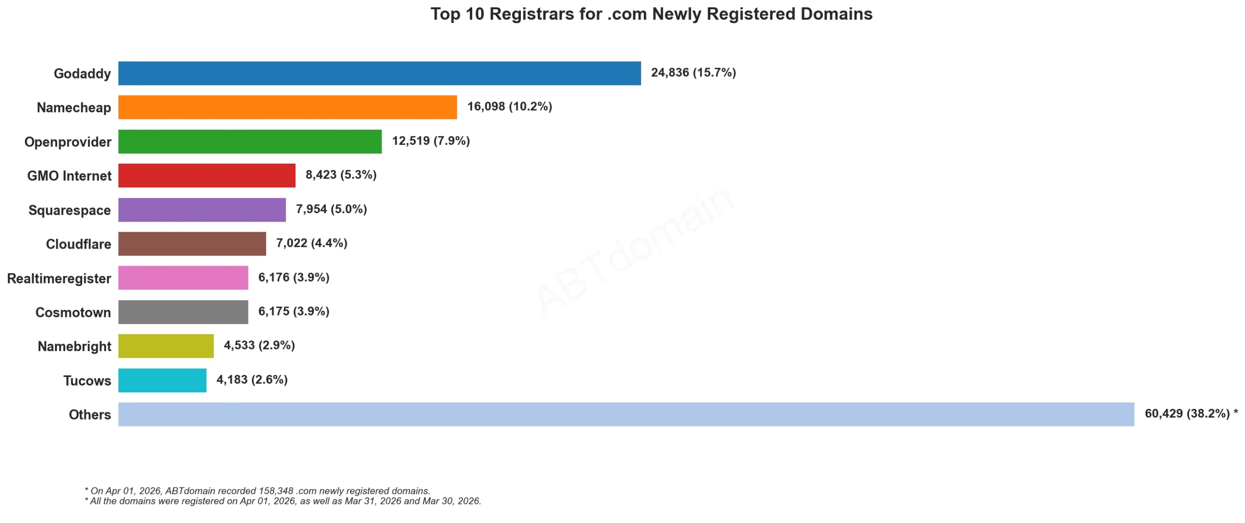 Top 10 Registrars for .com Newly Registered Domains, 2026年4月数据横向条形图。